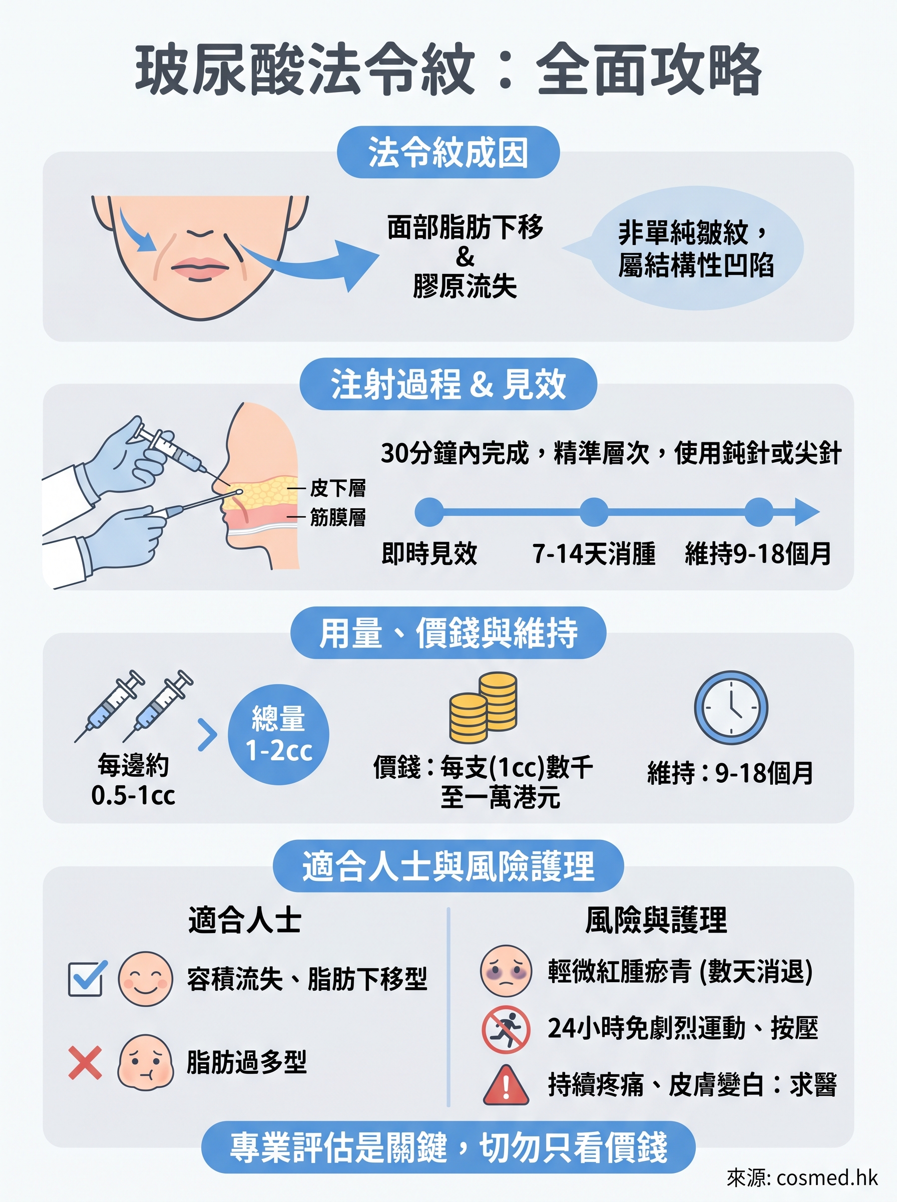 玻尿酸法令紋 infographic