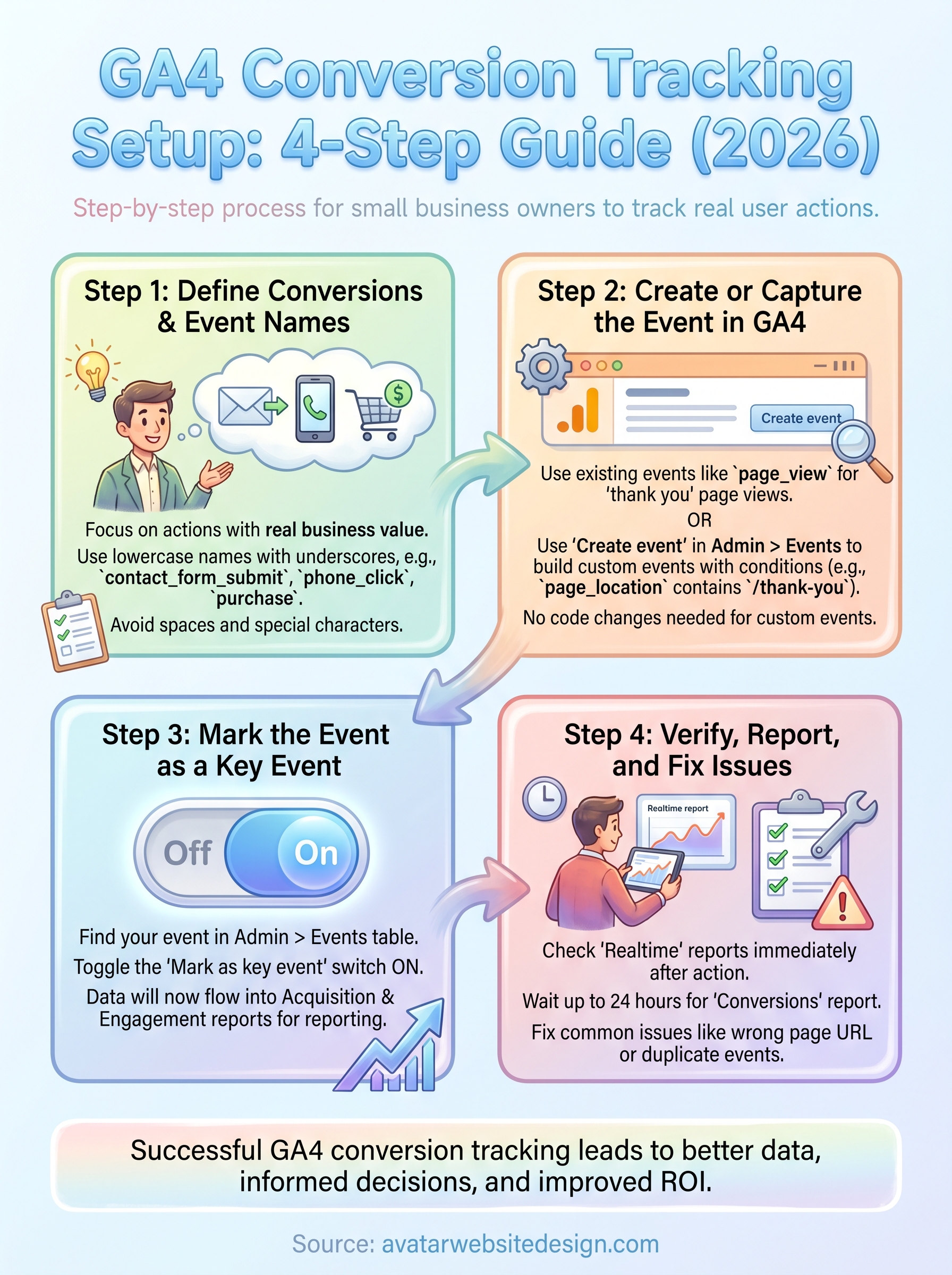ga4 conversion tracking setup infographic