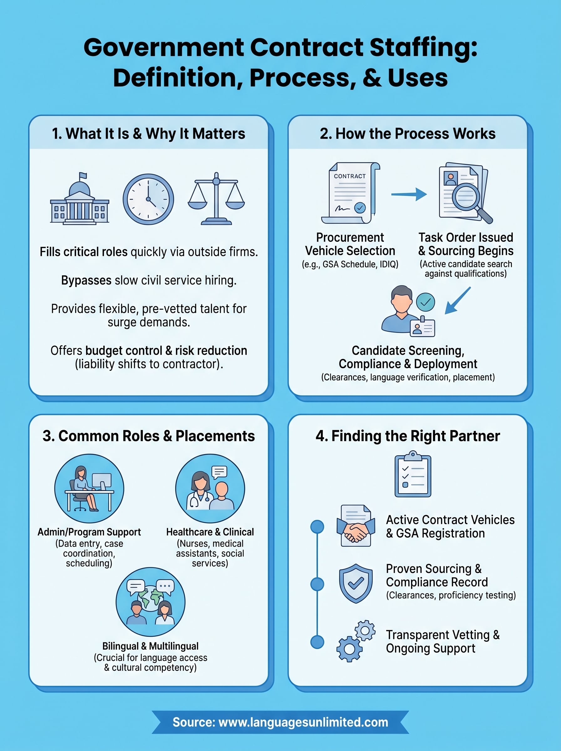 government contract staffing infographic