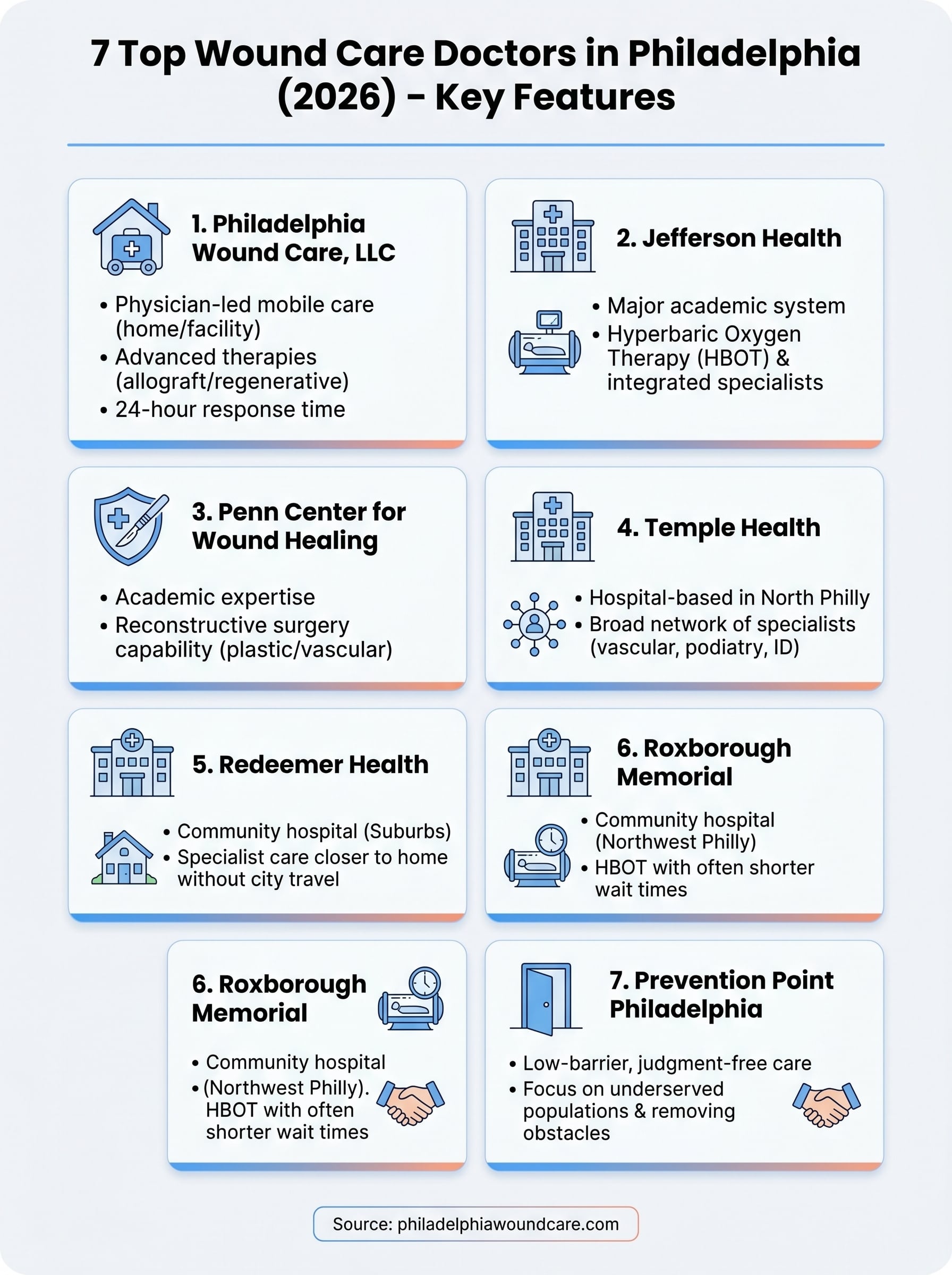 top wound care doctor philadelphia infographic