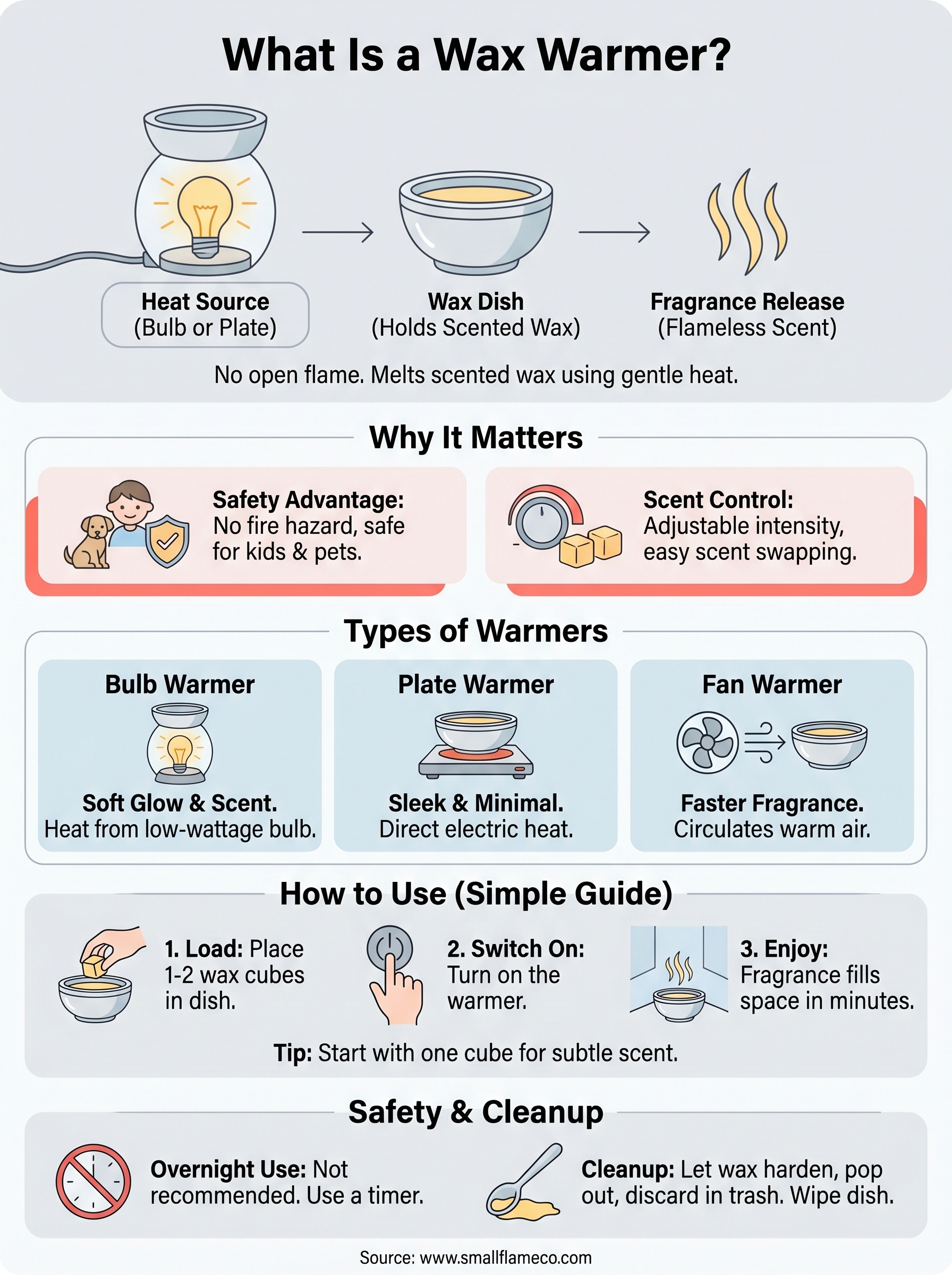 what is a wax warmer infographic