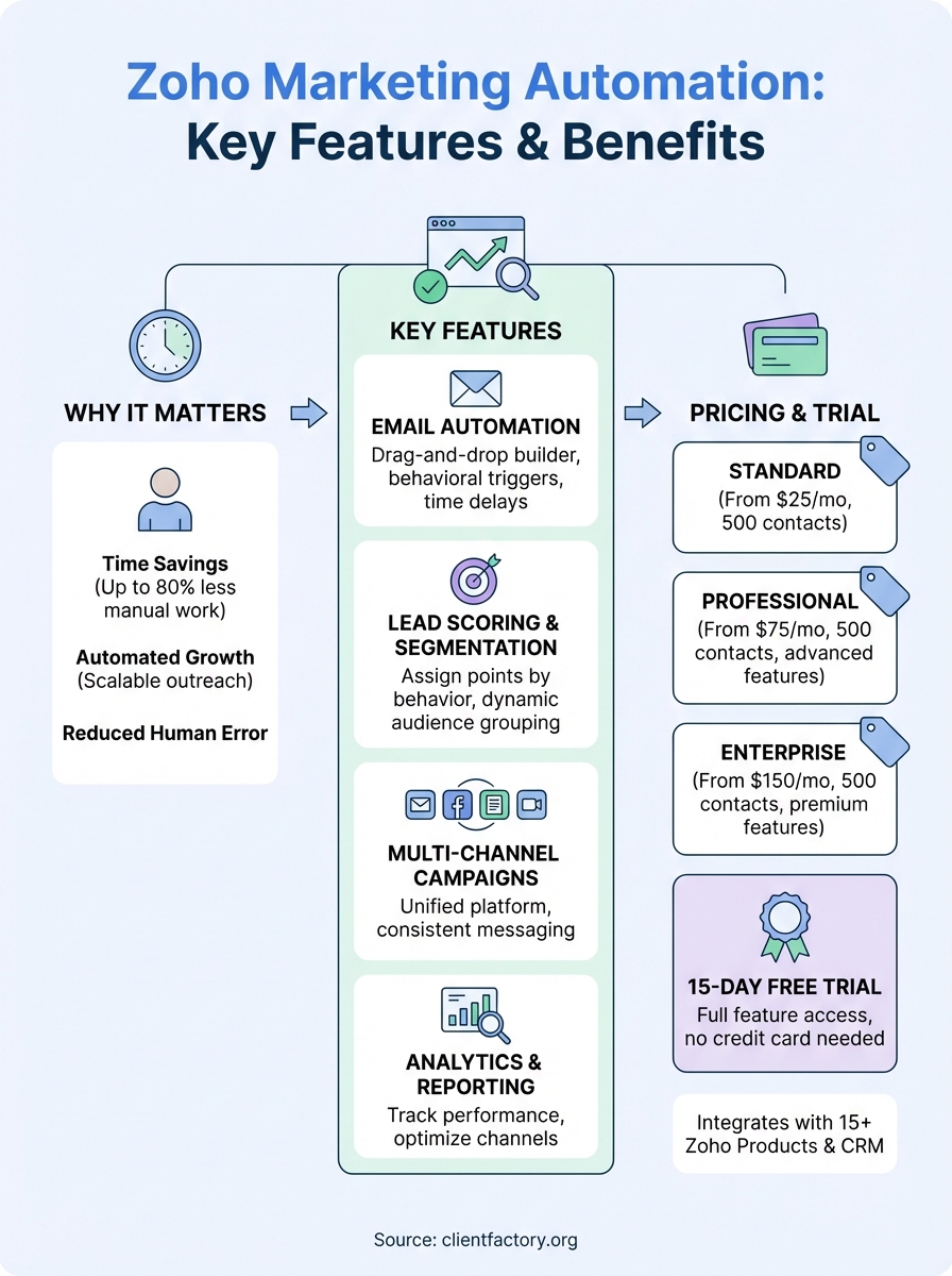 zoho marketing automation infographic
