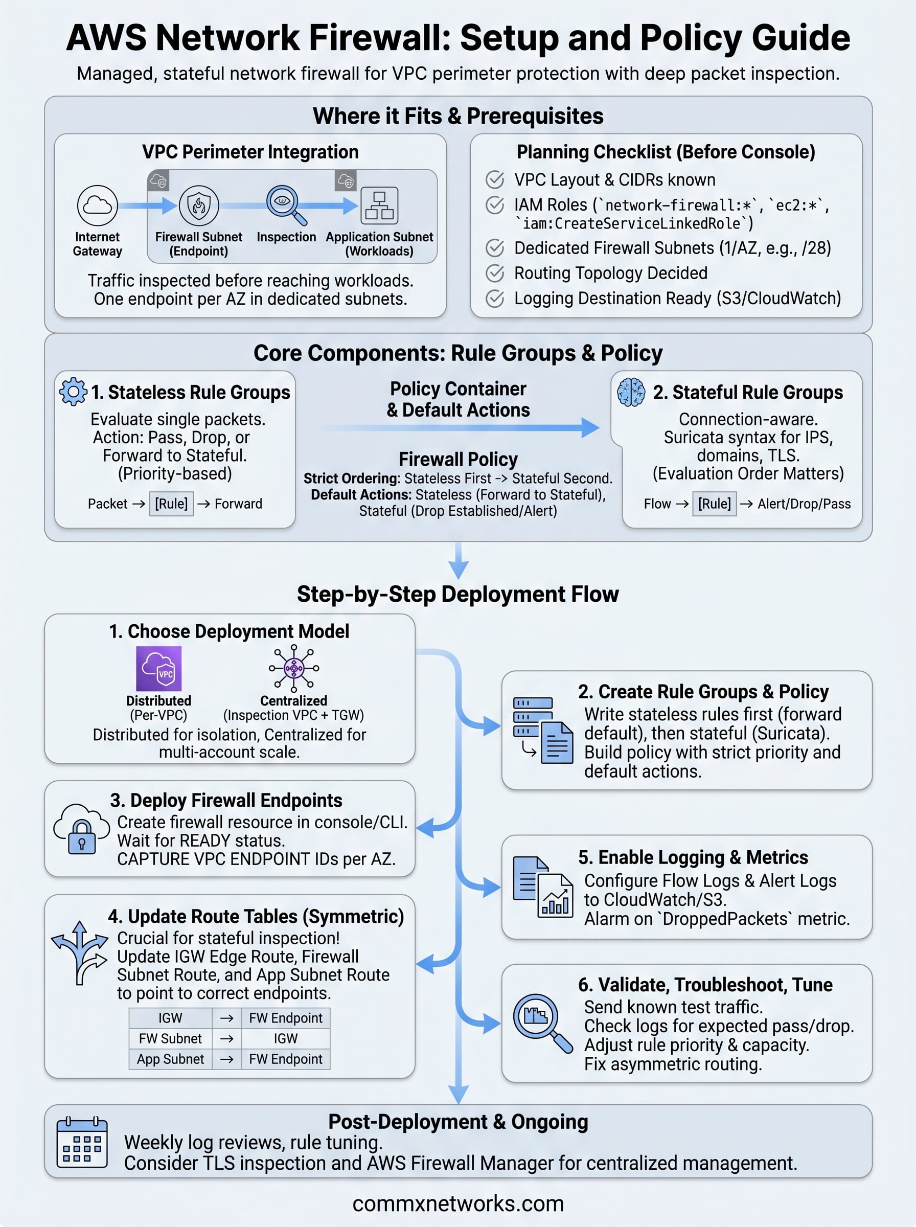 aws network firewall documentation infographic
