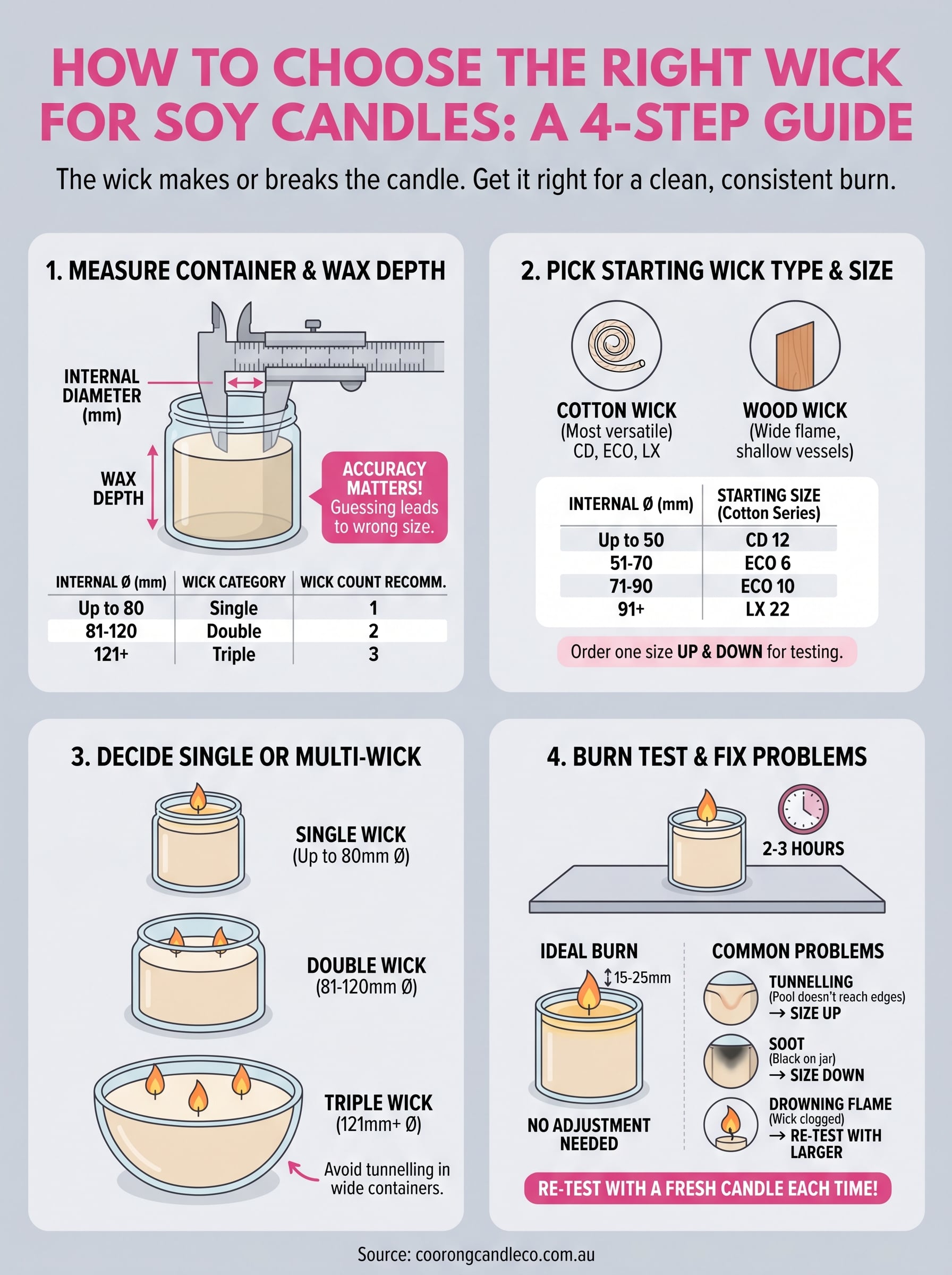 how to choose the right wick for soy candles infographic