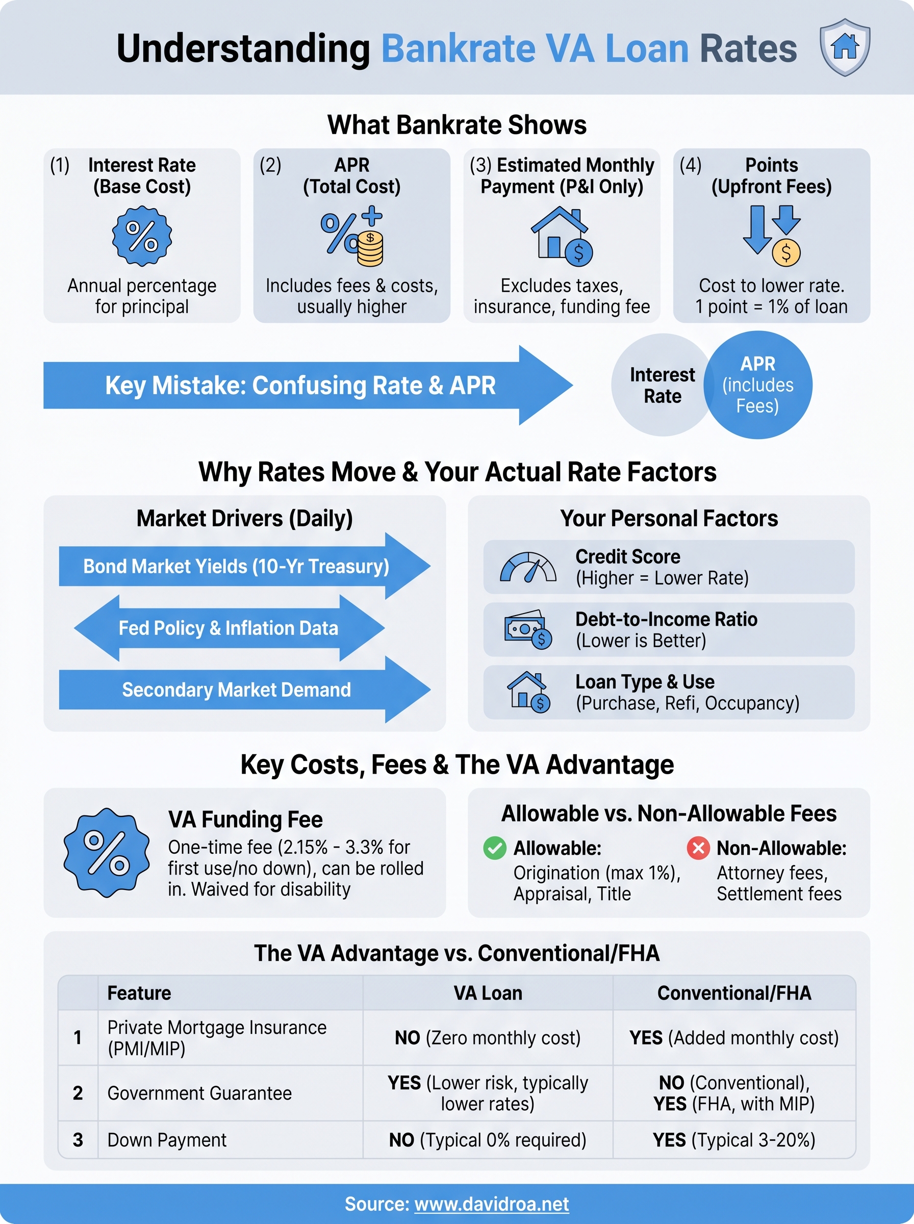 bankrate va loan rates infographic