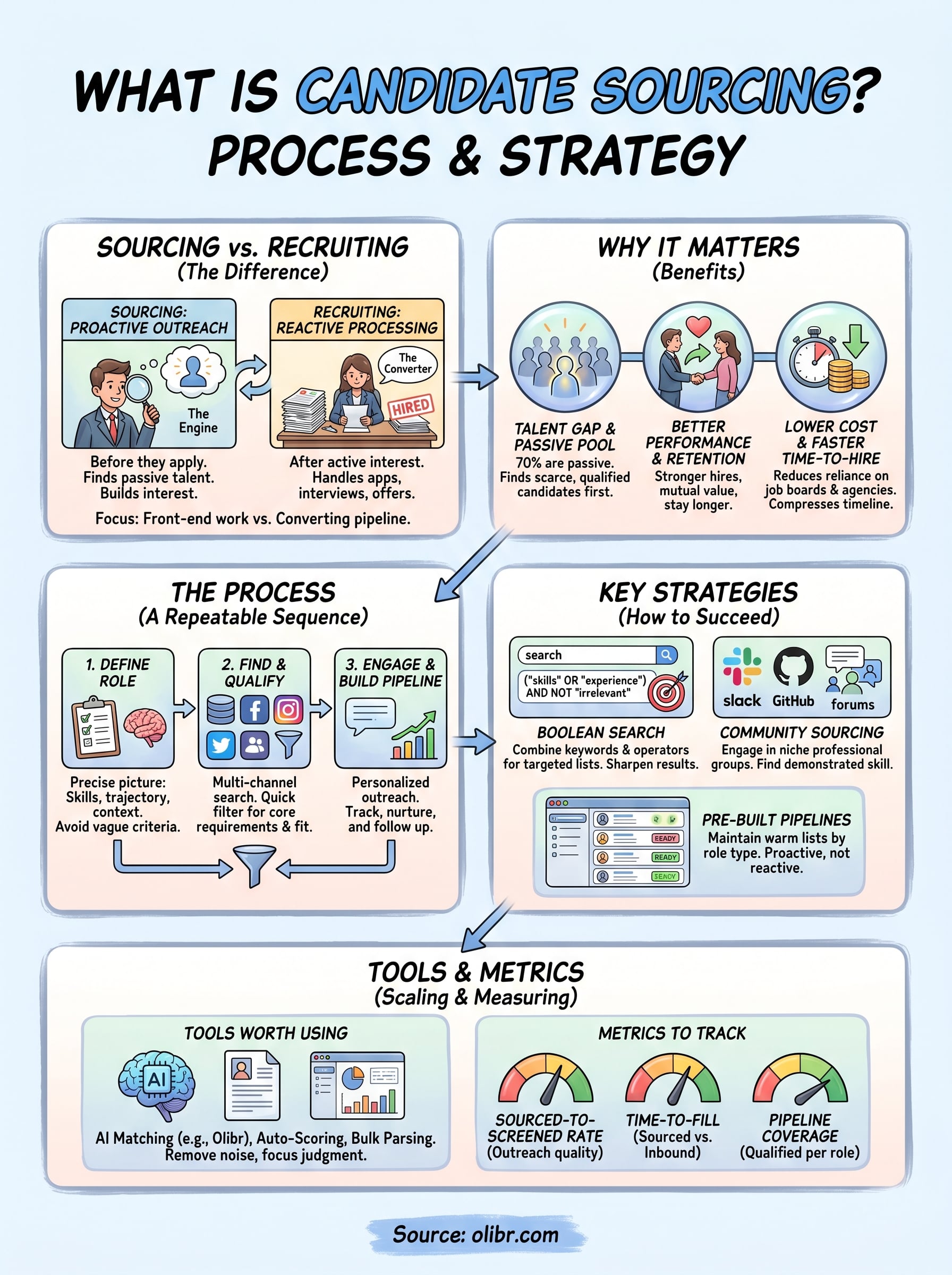 what is candidate sourcing infographic