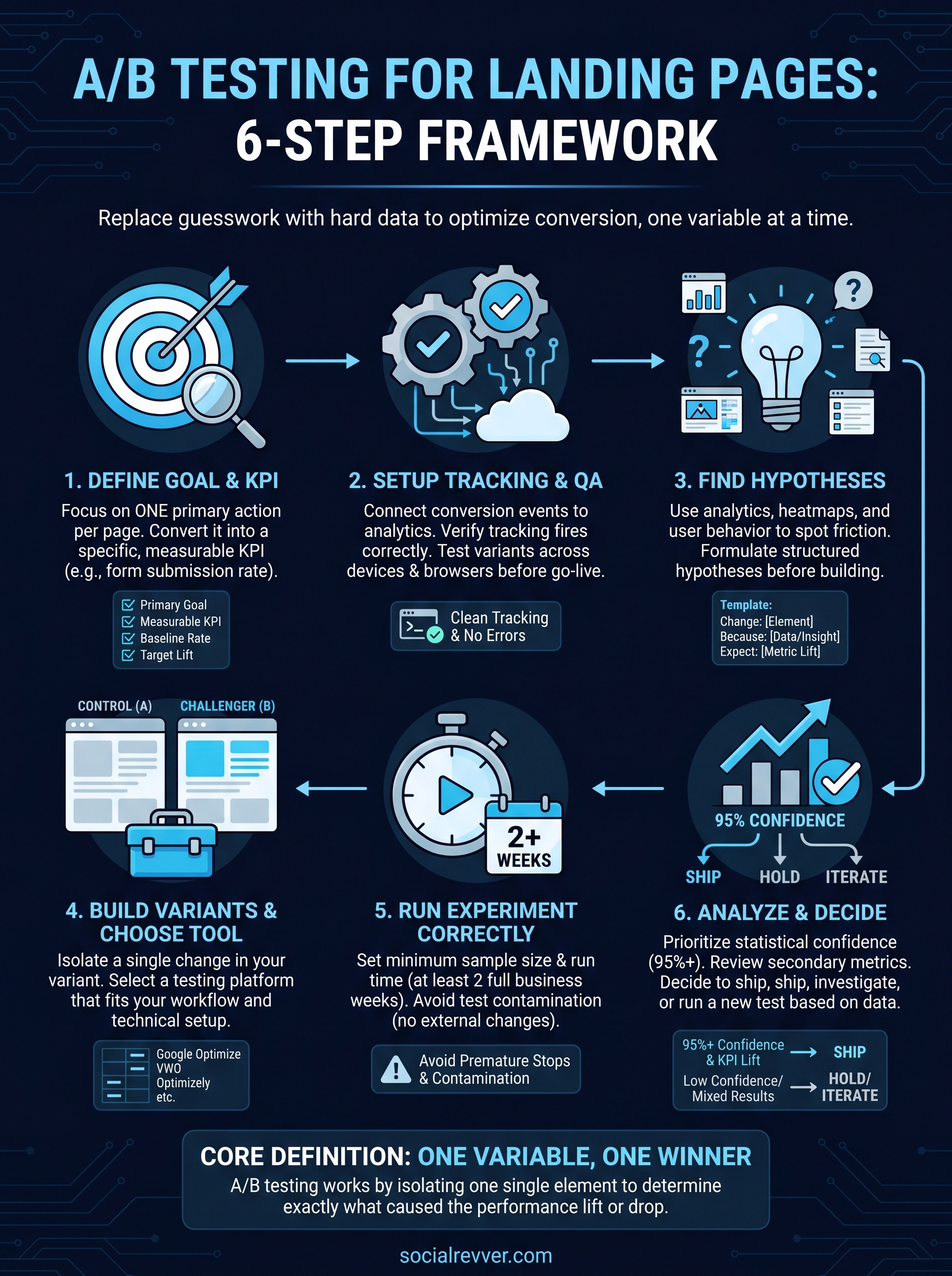 a b testing for landing pages infographic