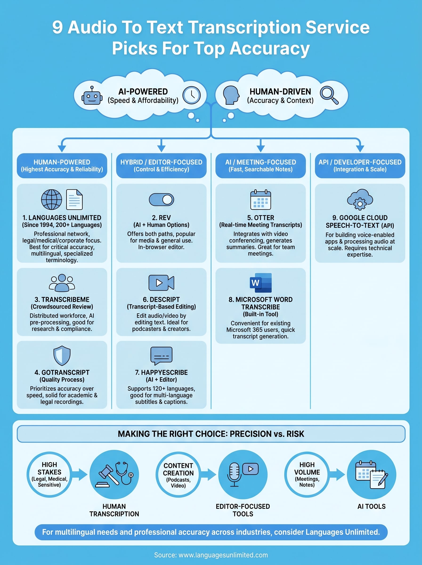 audio to text transcription service infographic