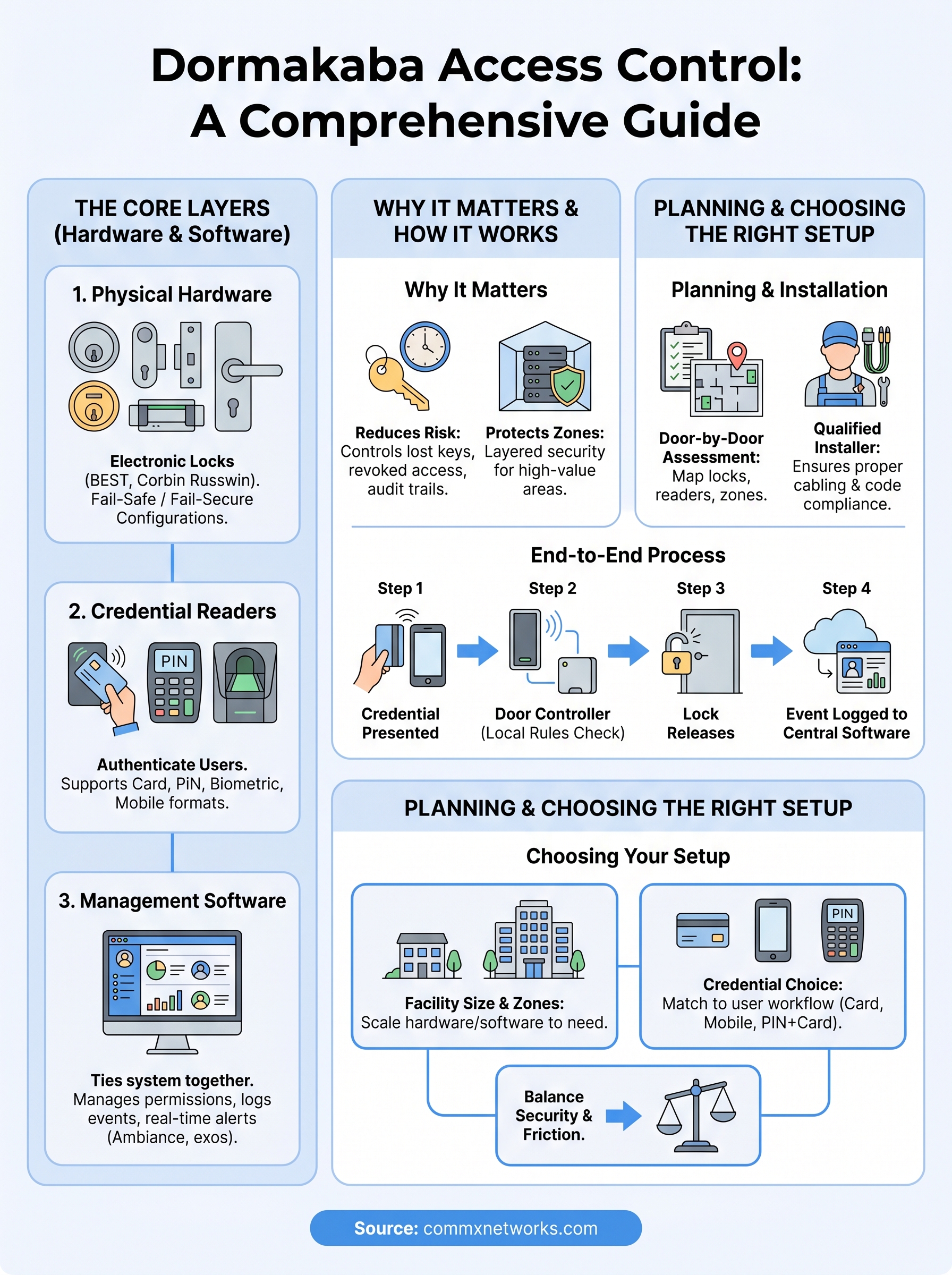 dormakaba access control infographic