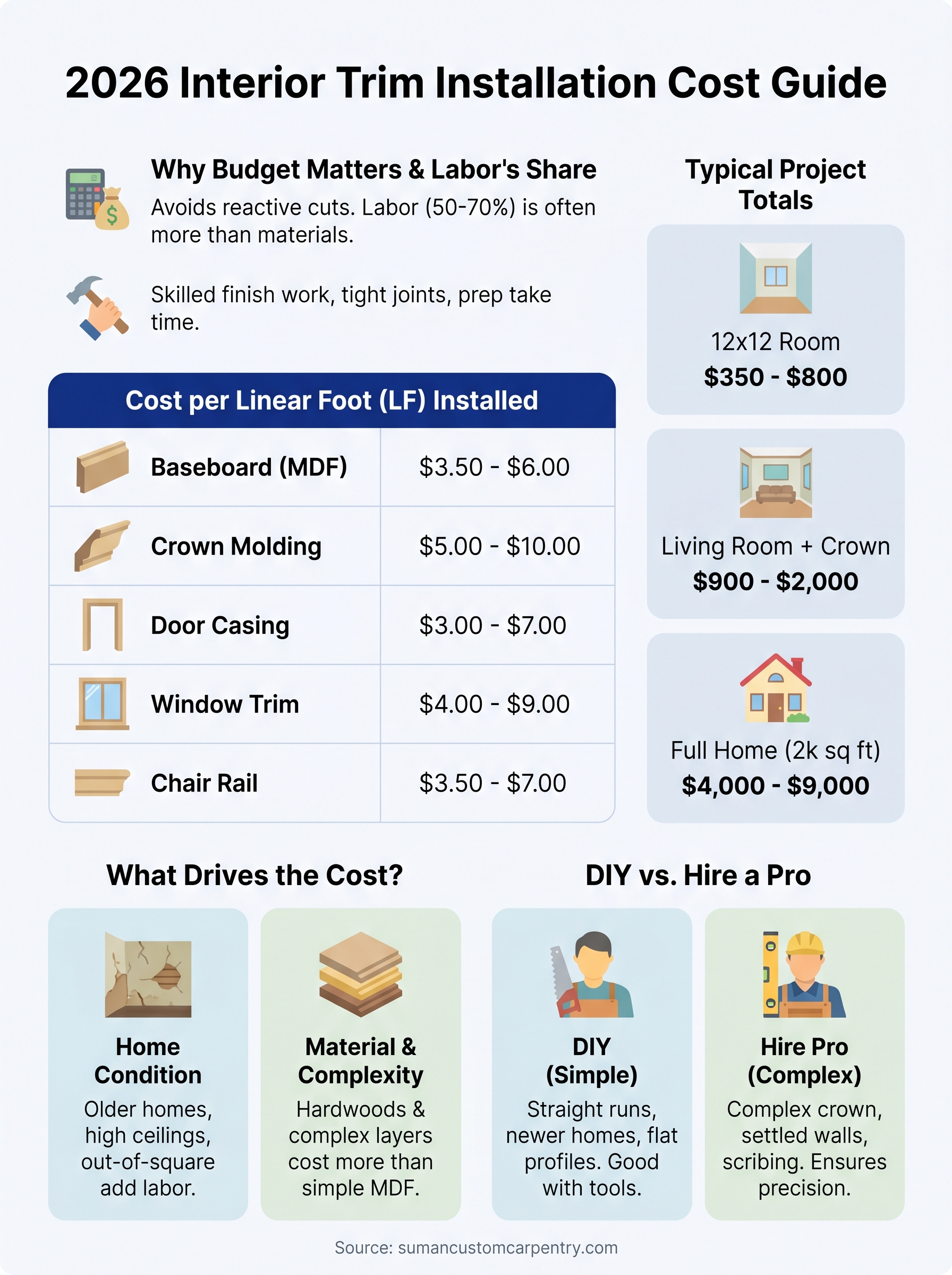 interior trim installation cost infographic