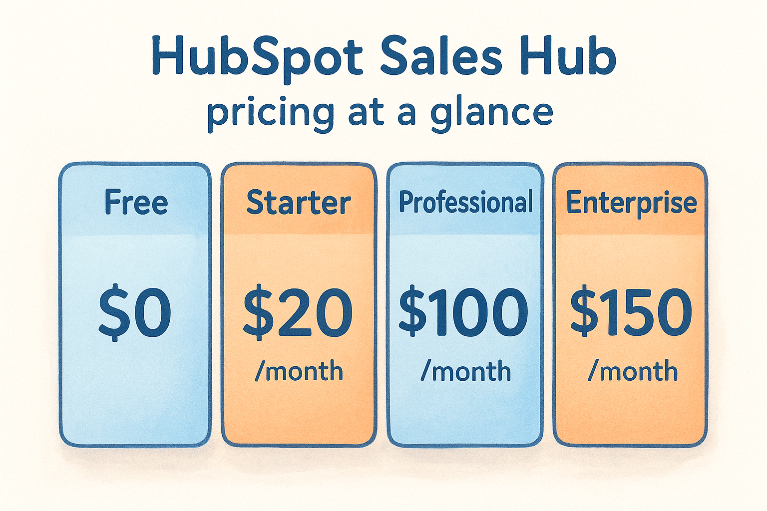 HubSpot Sales Hub pricing at a glance