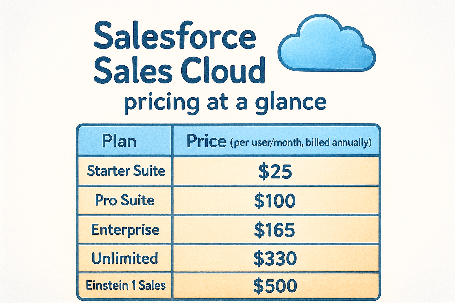 Salesforce Sales Cloud pricing at a glance
