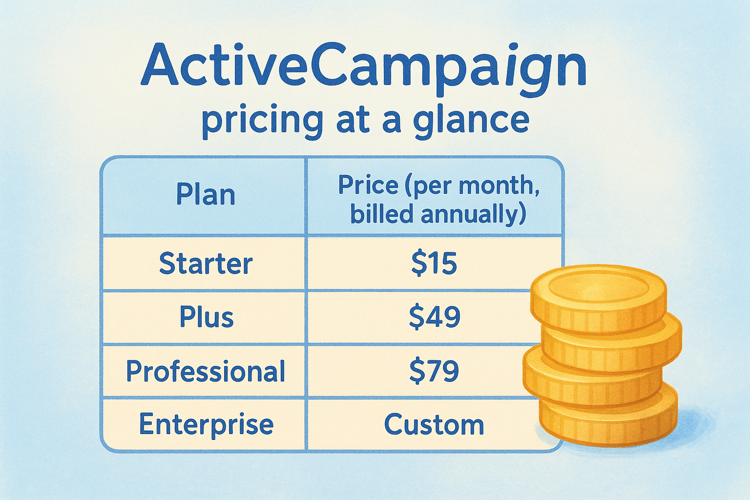 ActiveCampaign pricing at a glance