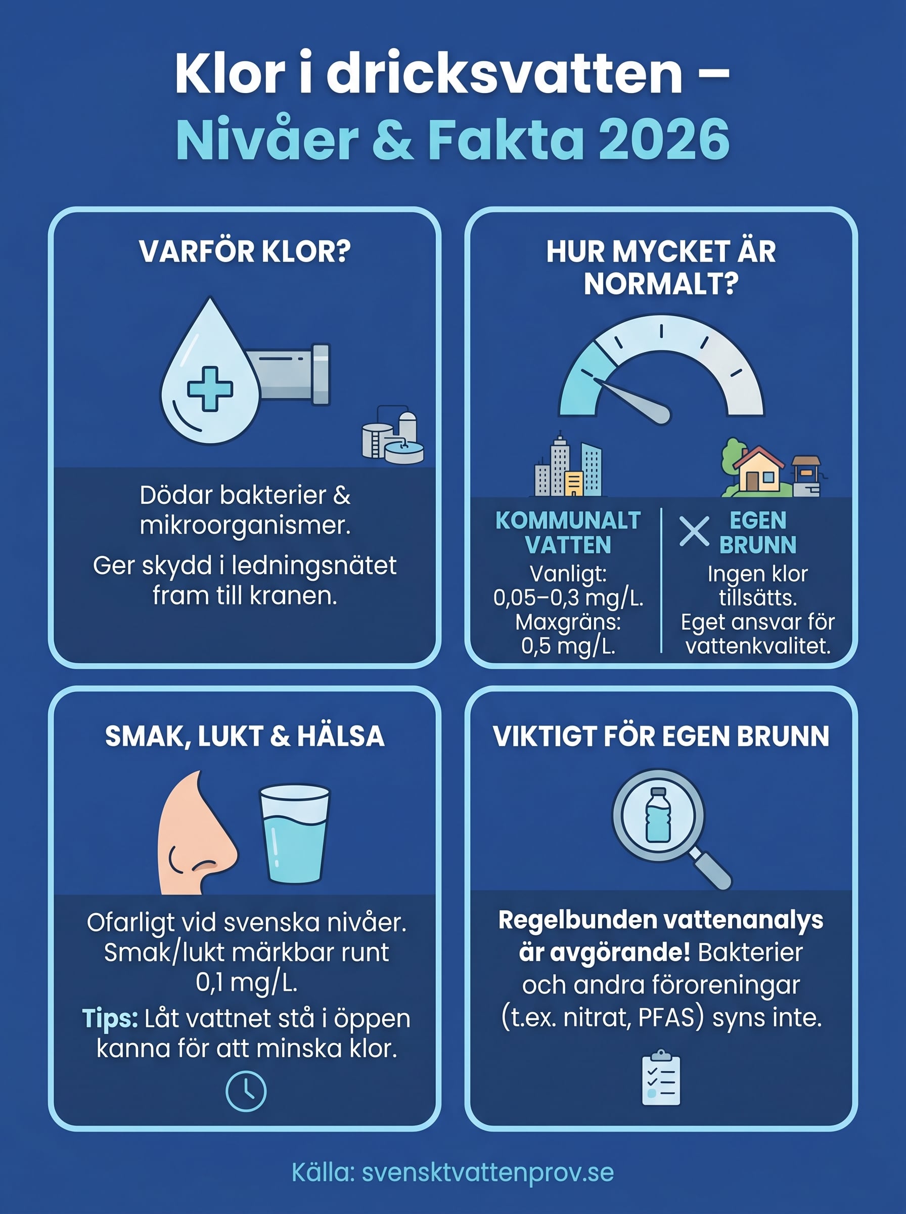 hur mycket klor i dricksvatten infographic