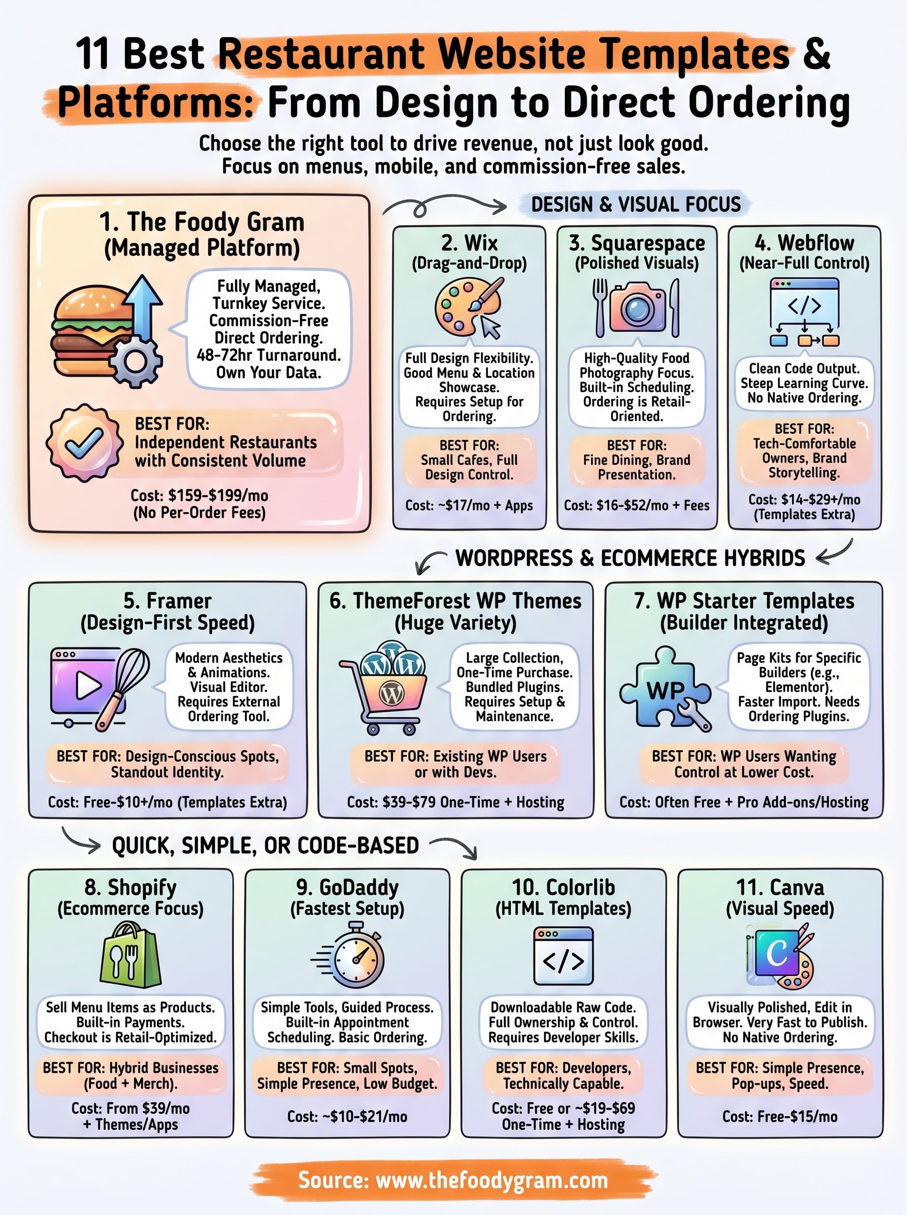 best restaurant website templates infographic