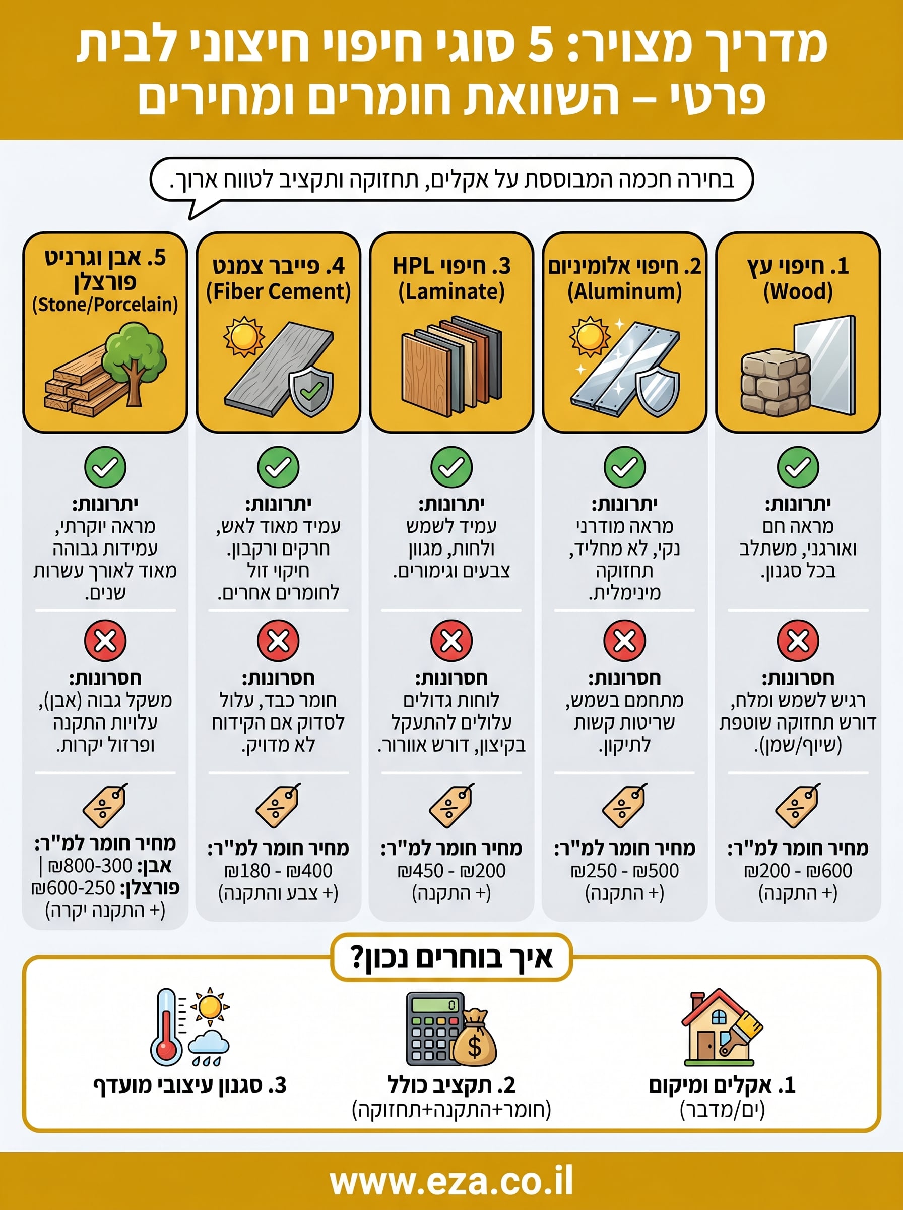 חיפוי חיצוני לבית פרטי infographic