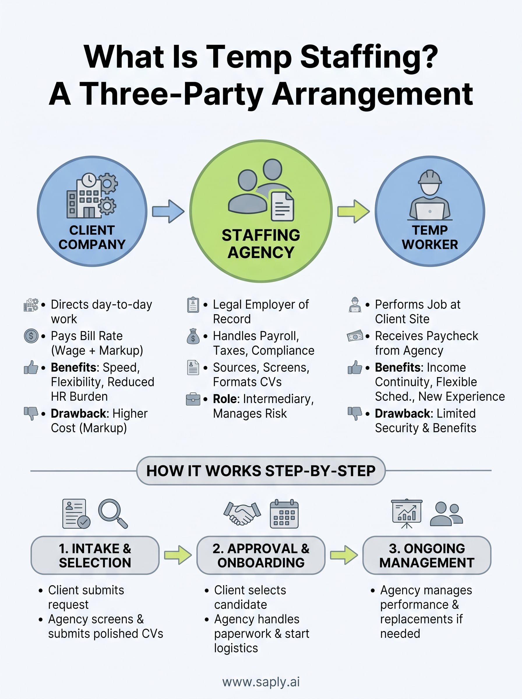 what is temp staffing infographic