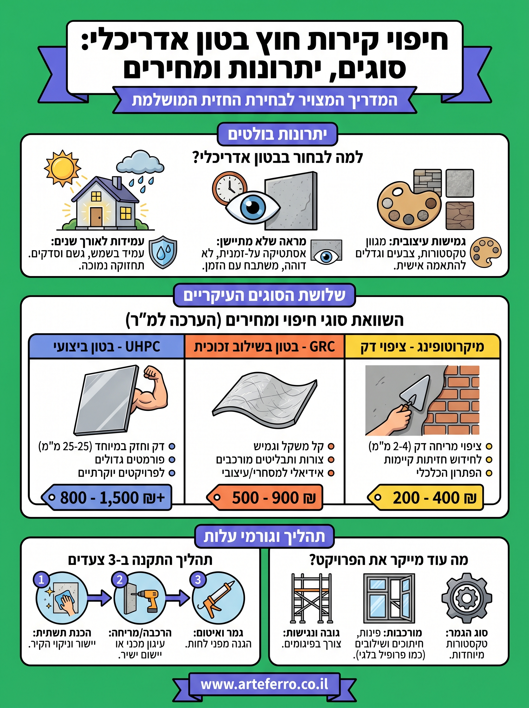 חיפוי קירות חוץ בטון אדריכלי infographic