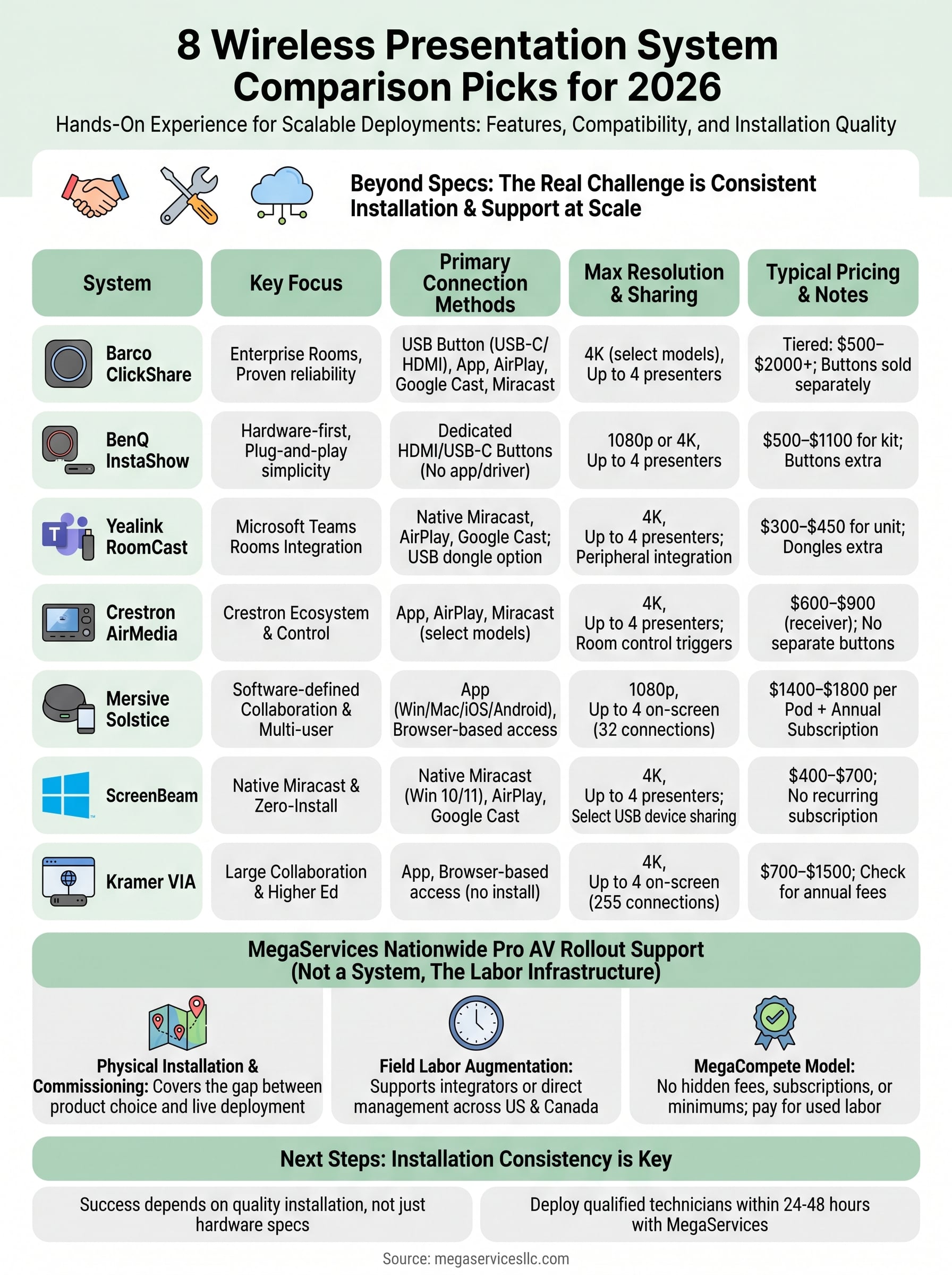 wireless presentation system comparison infographic