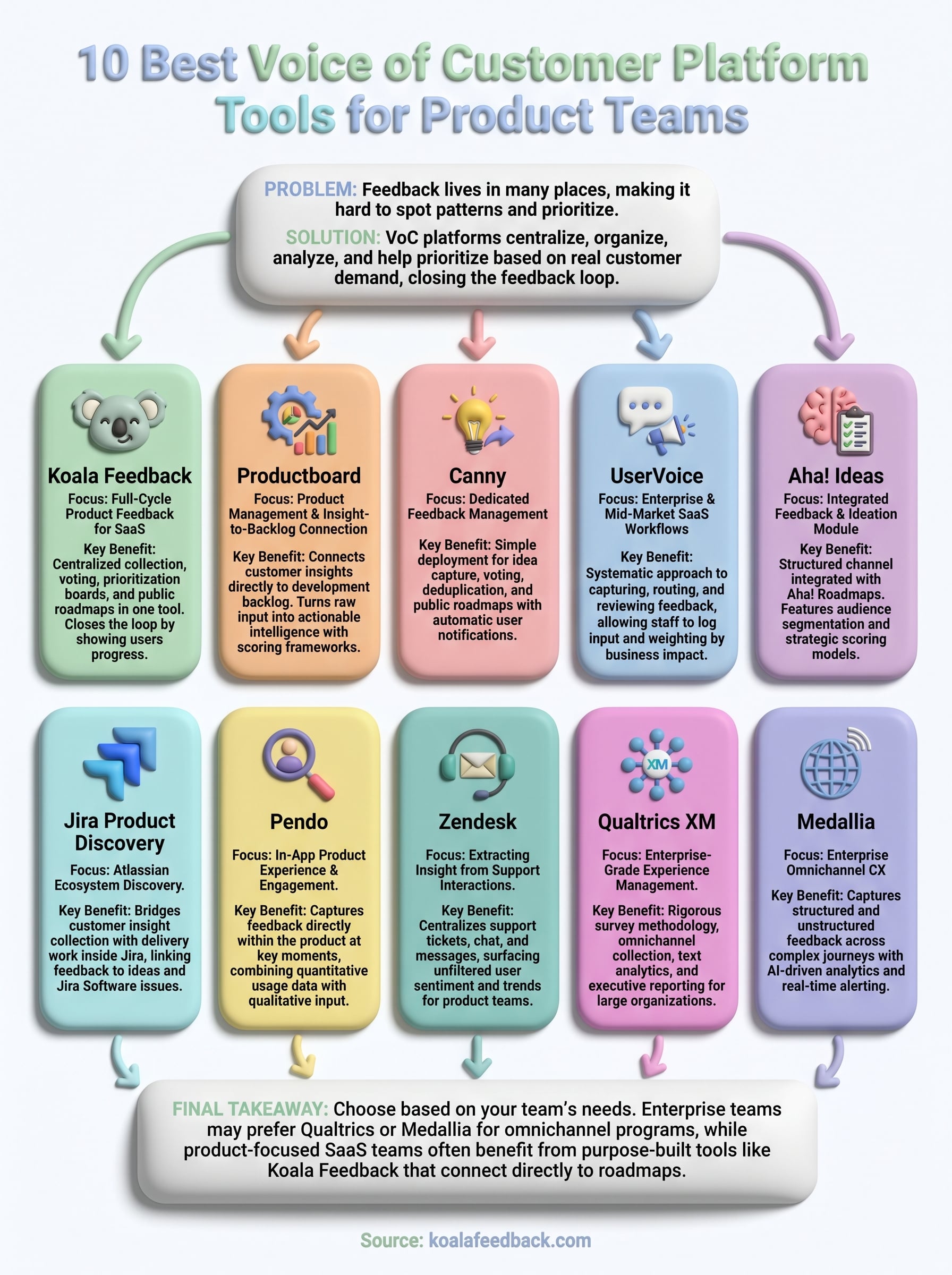 voice of customer platform infographic