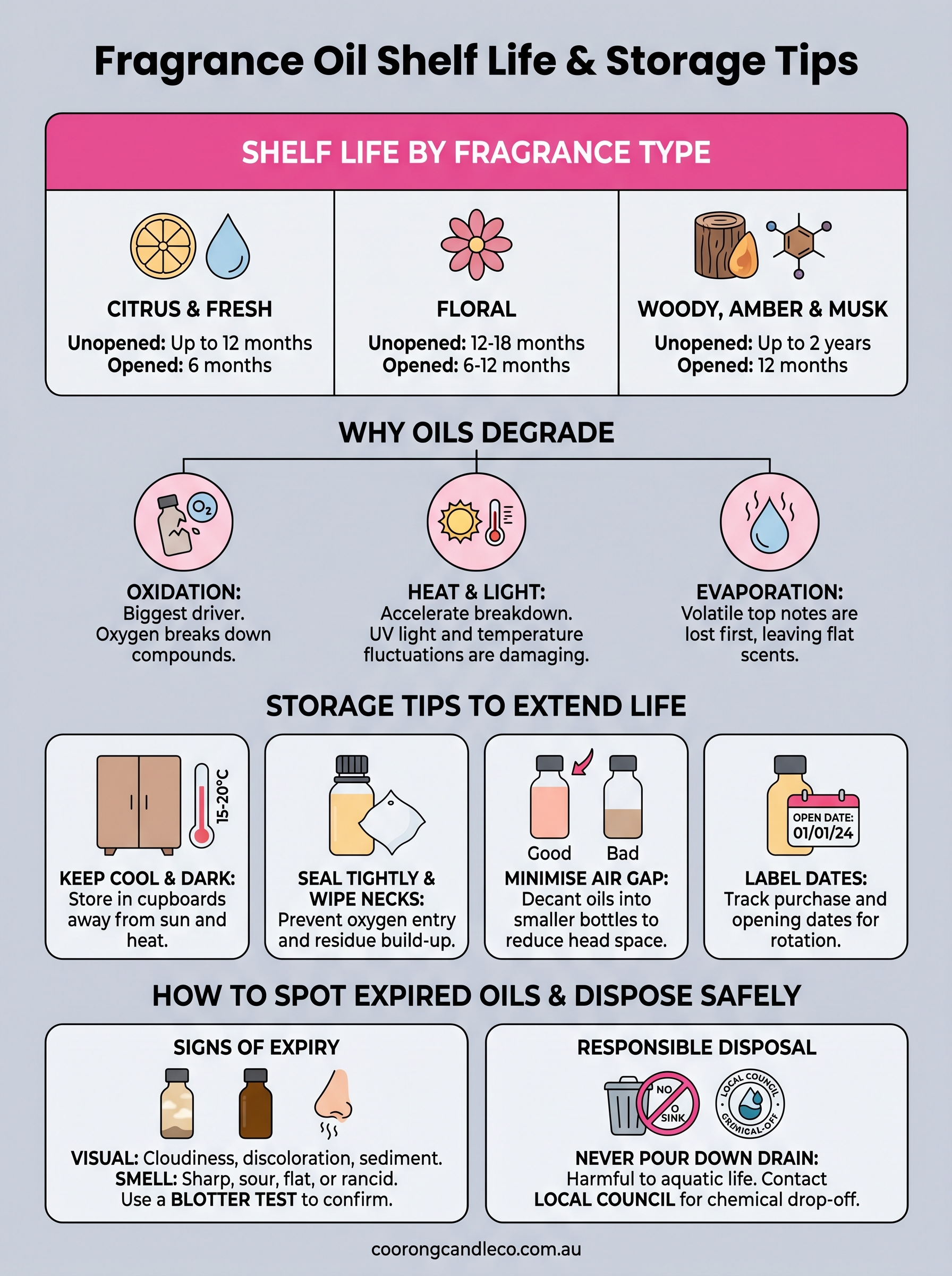 how long do fragrance oils last infographic
