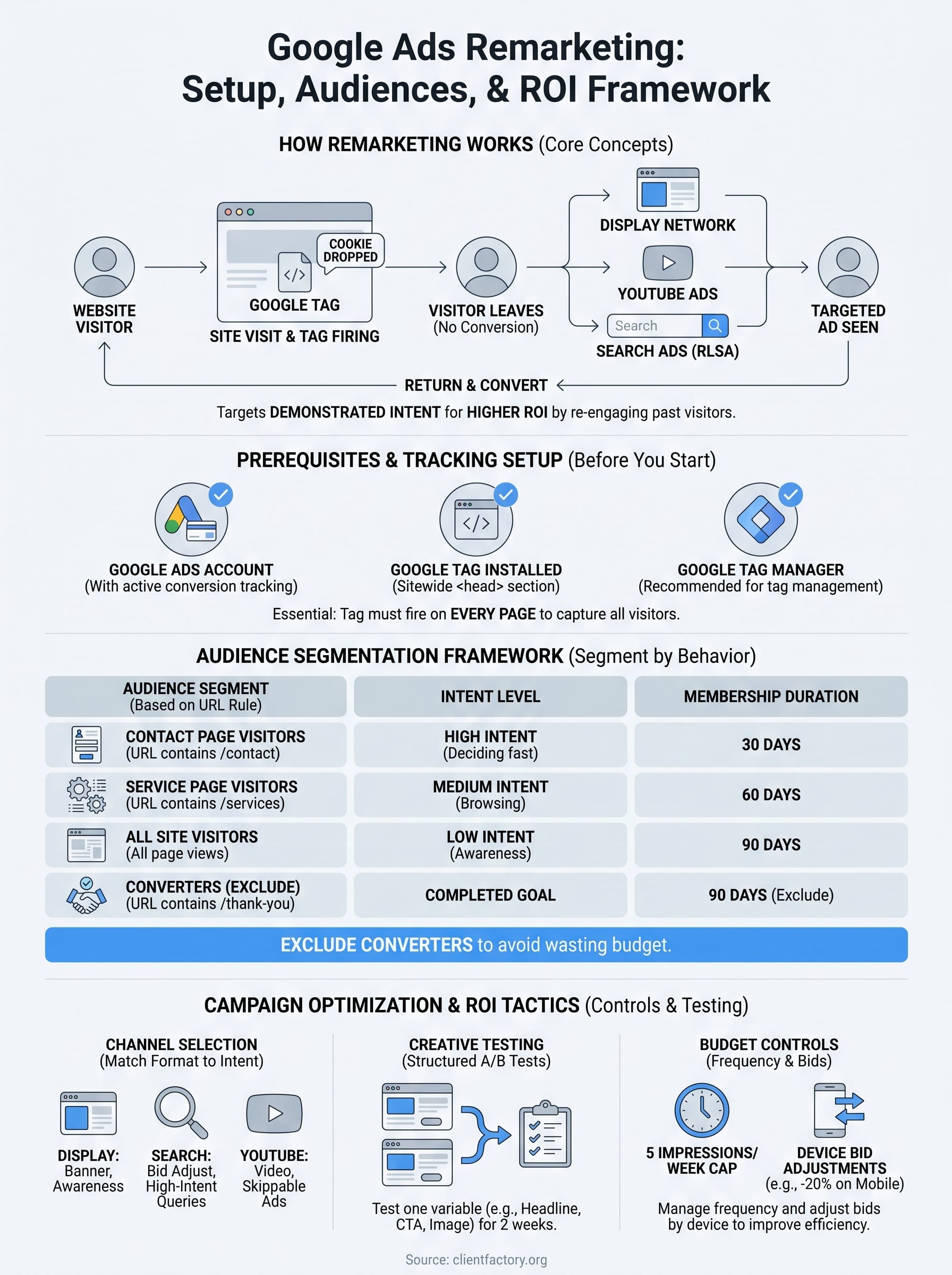 google ads remarketing guide infographic