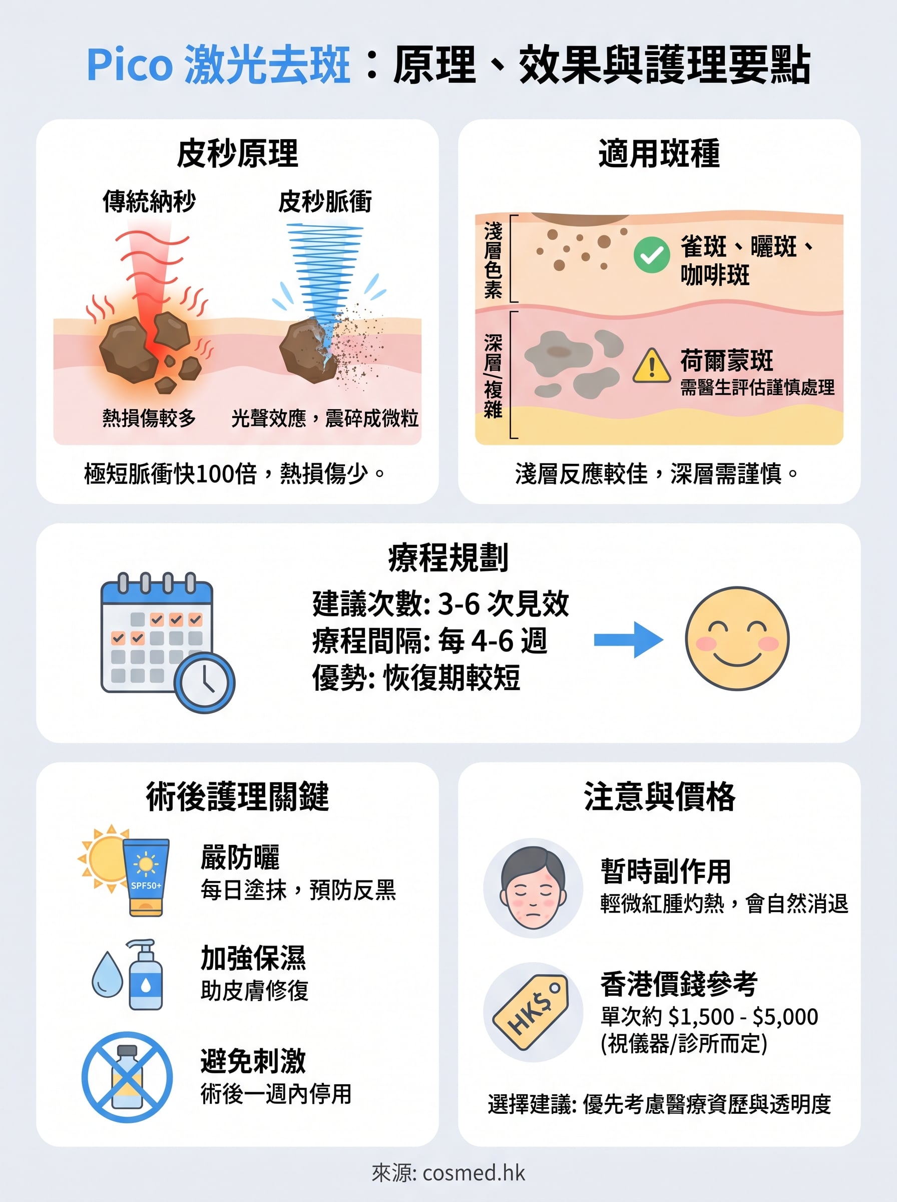 pico 激光去斑 infographic