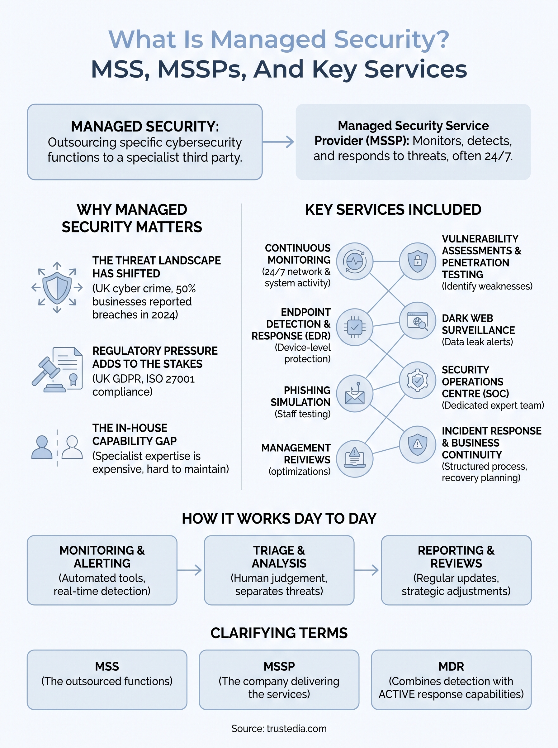 what is managed security infographic
