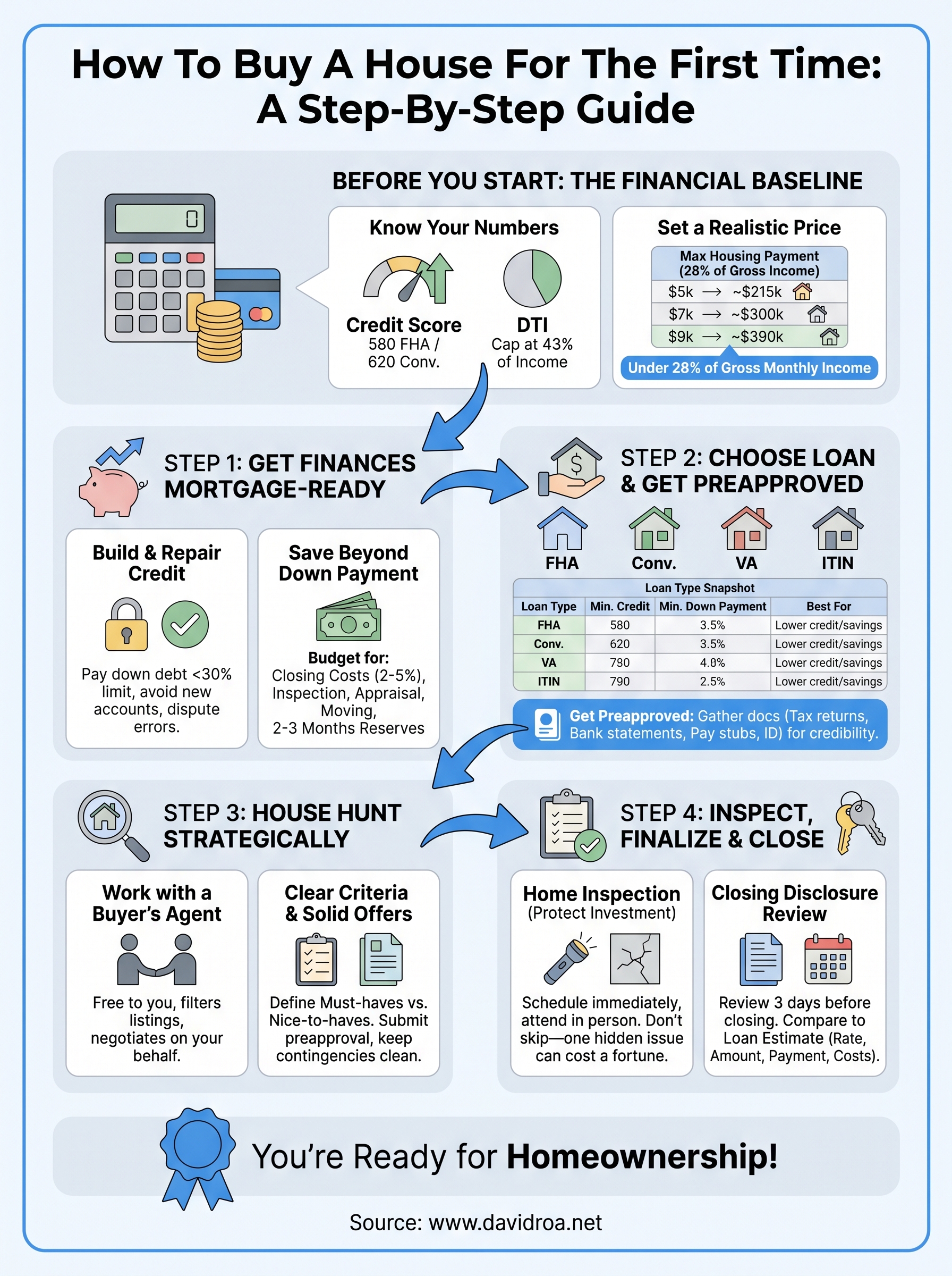 how to buy a house for the first time infographic
