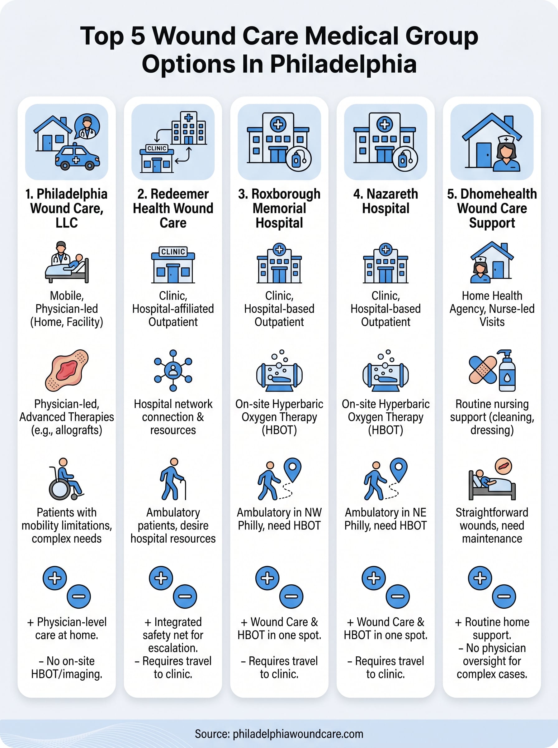 wound care medical group philadelphia infographic