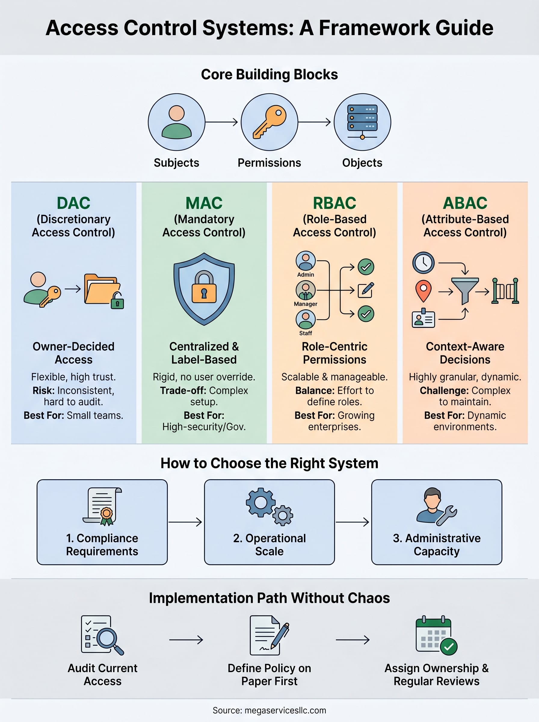 types of access control systems infographic
