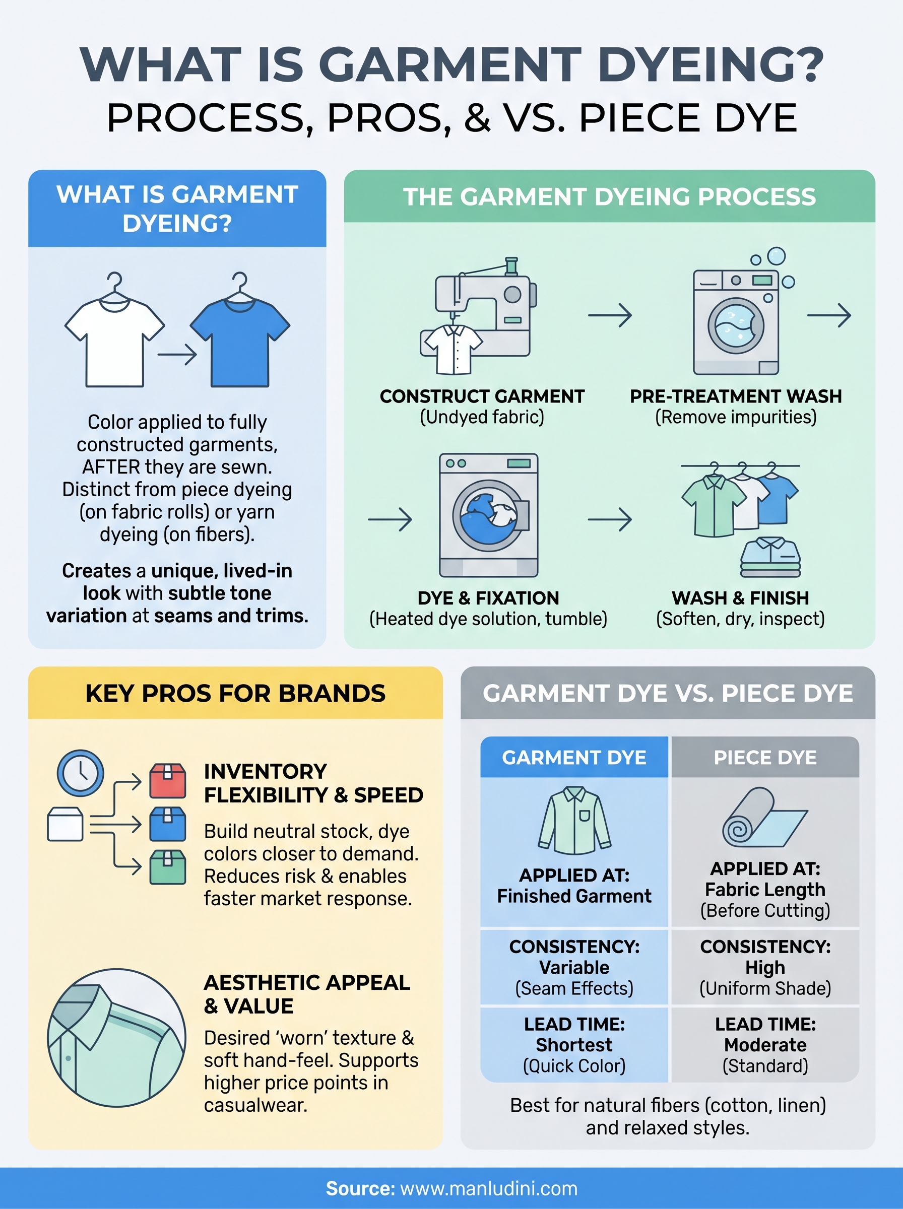 what is garment dyeing infographic
