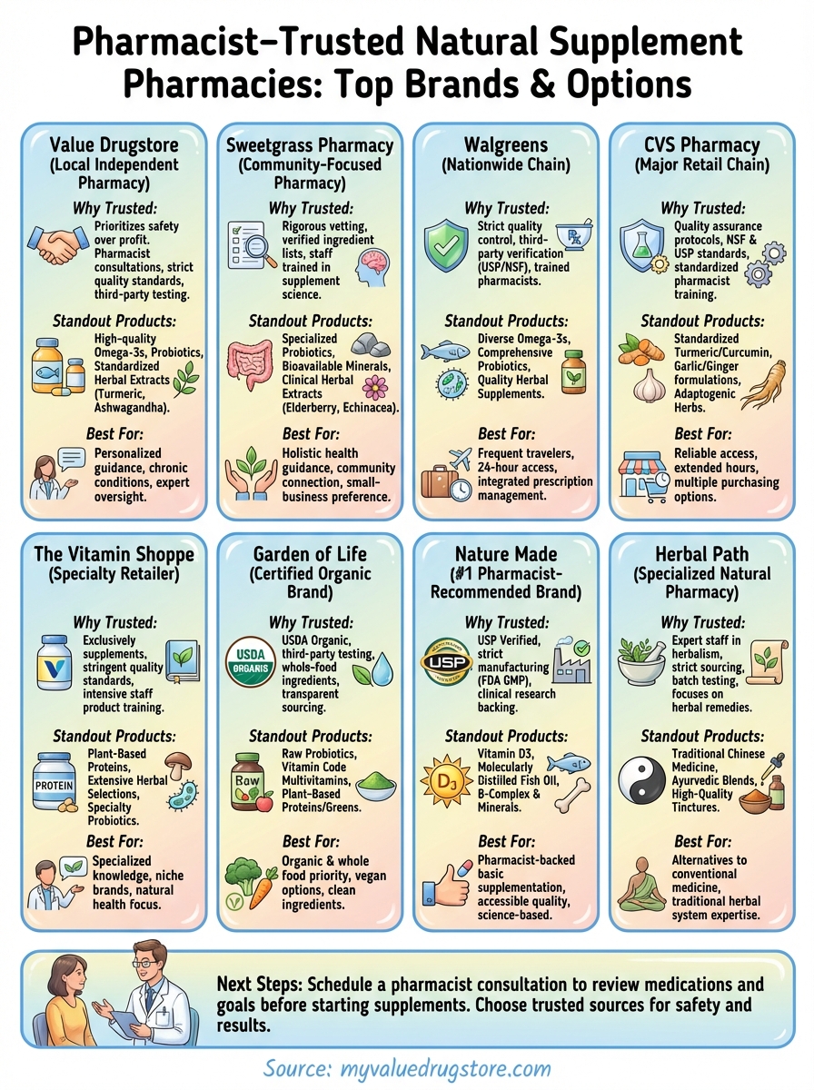 natural supplements pharmacy infographic
