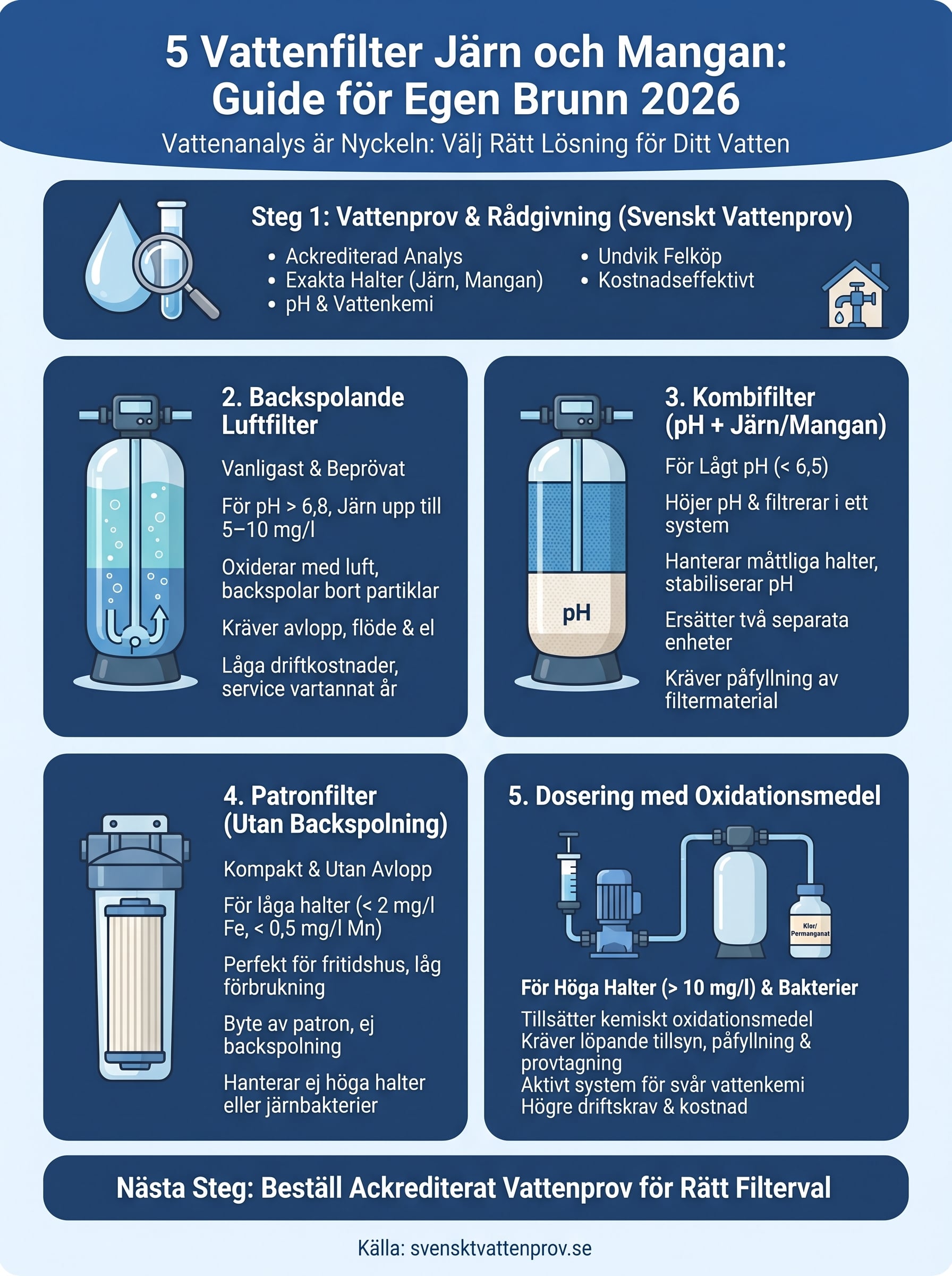 vattenfilter järn och mangan infographic