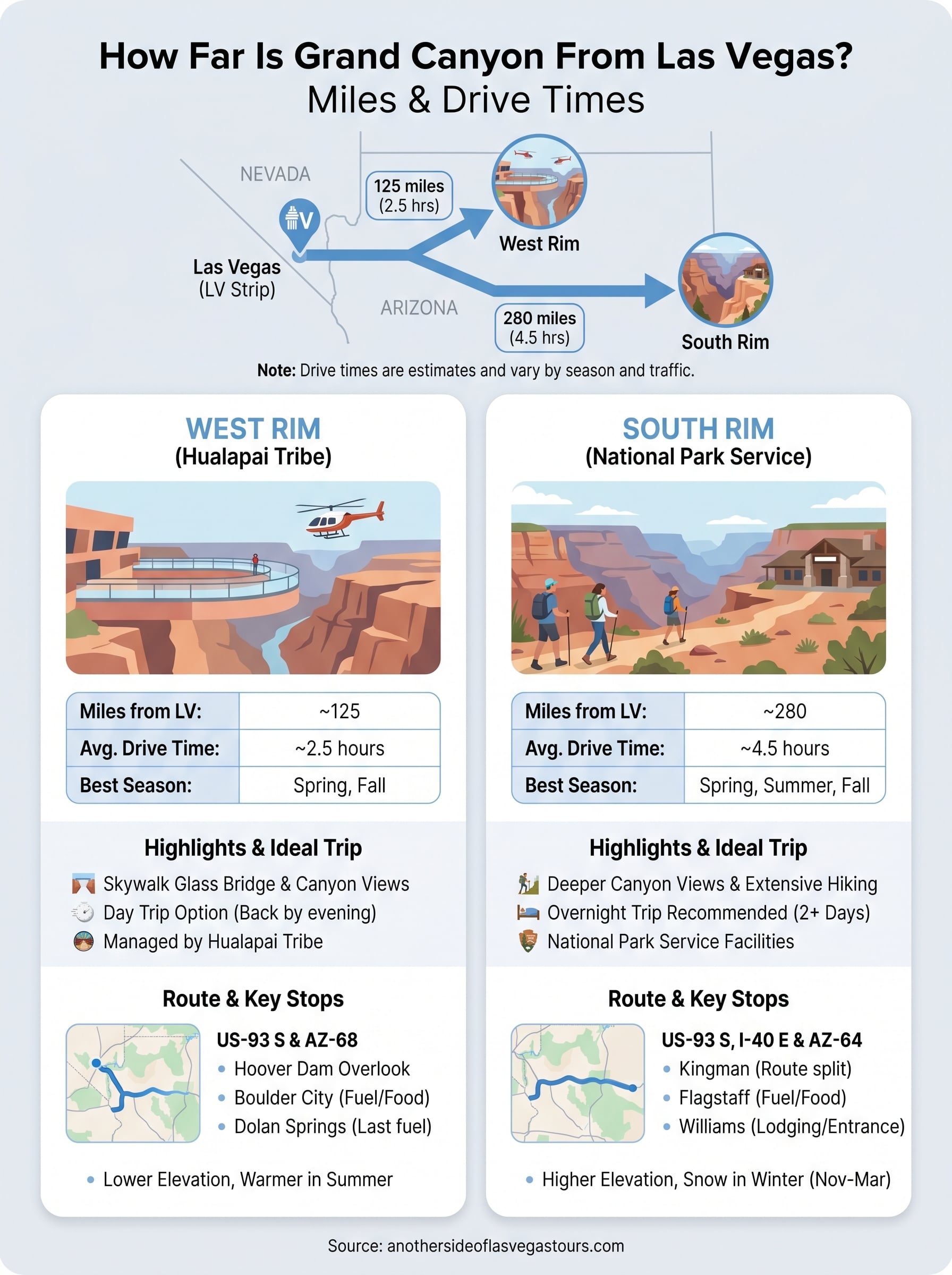 how far is grand canyon from las vegas infographic
