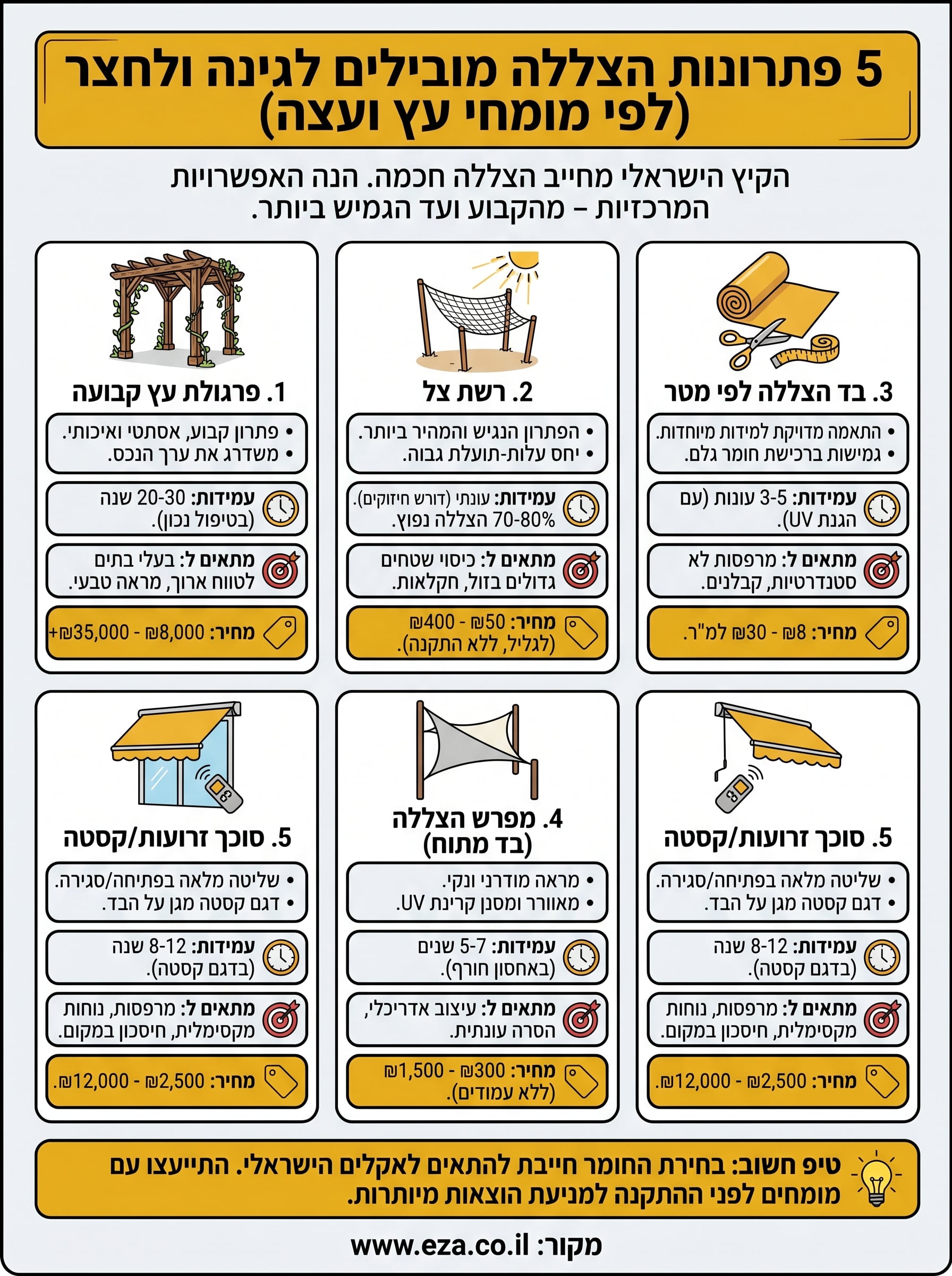 הצללה לגינה infographic