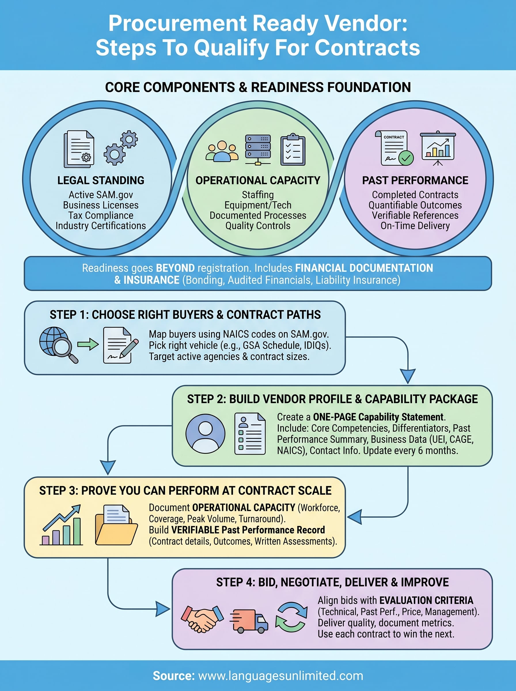 procurement ready vendor infographic