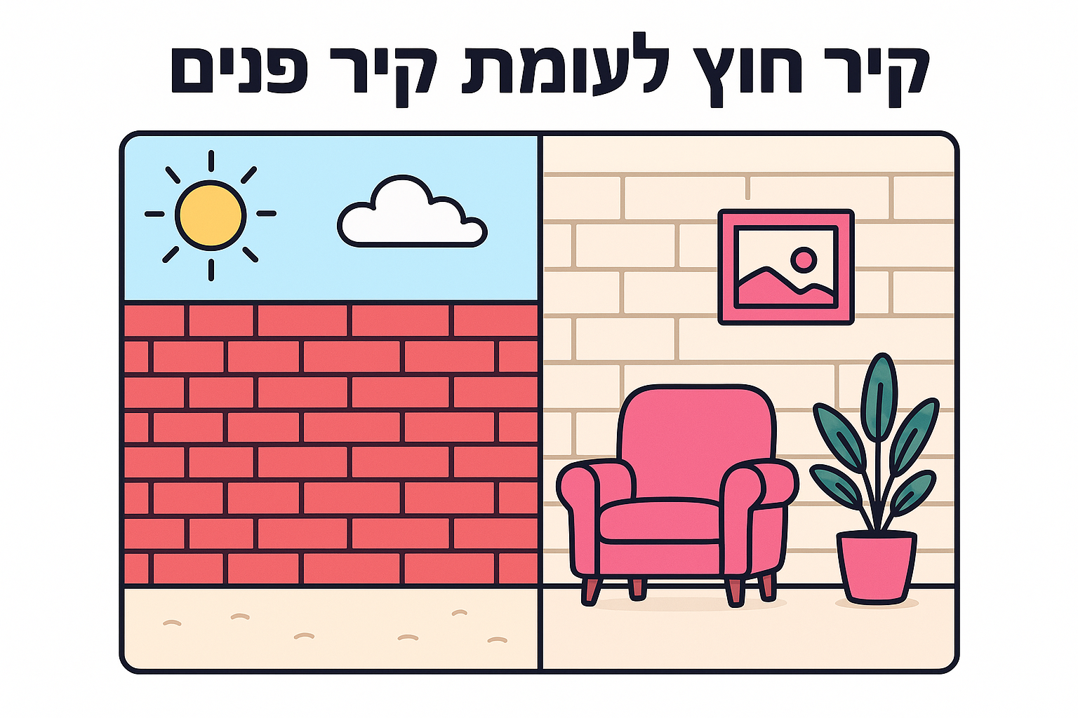 קיר חוץ לעומת קיר פנים
