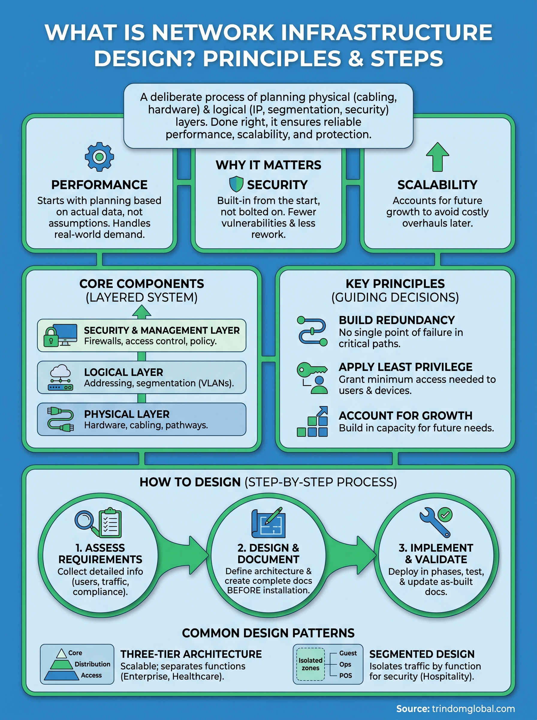 what is network infrastructure design infographic