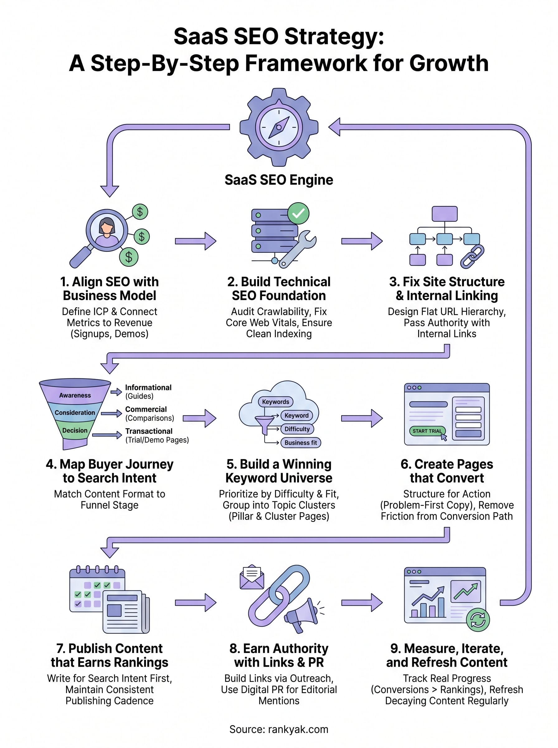 saas seo strategy infographic