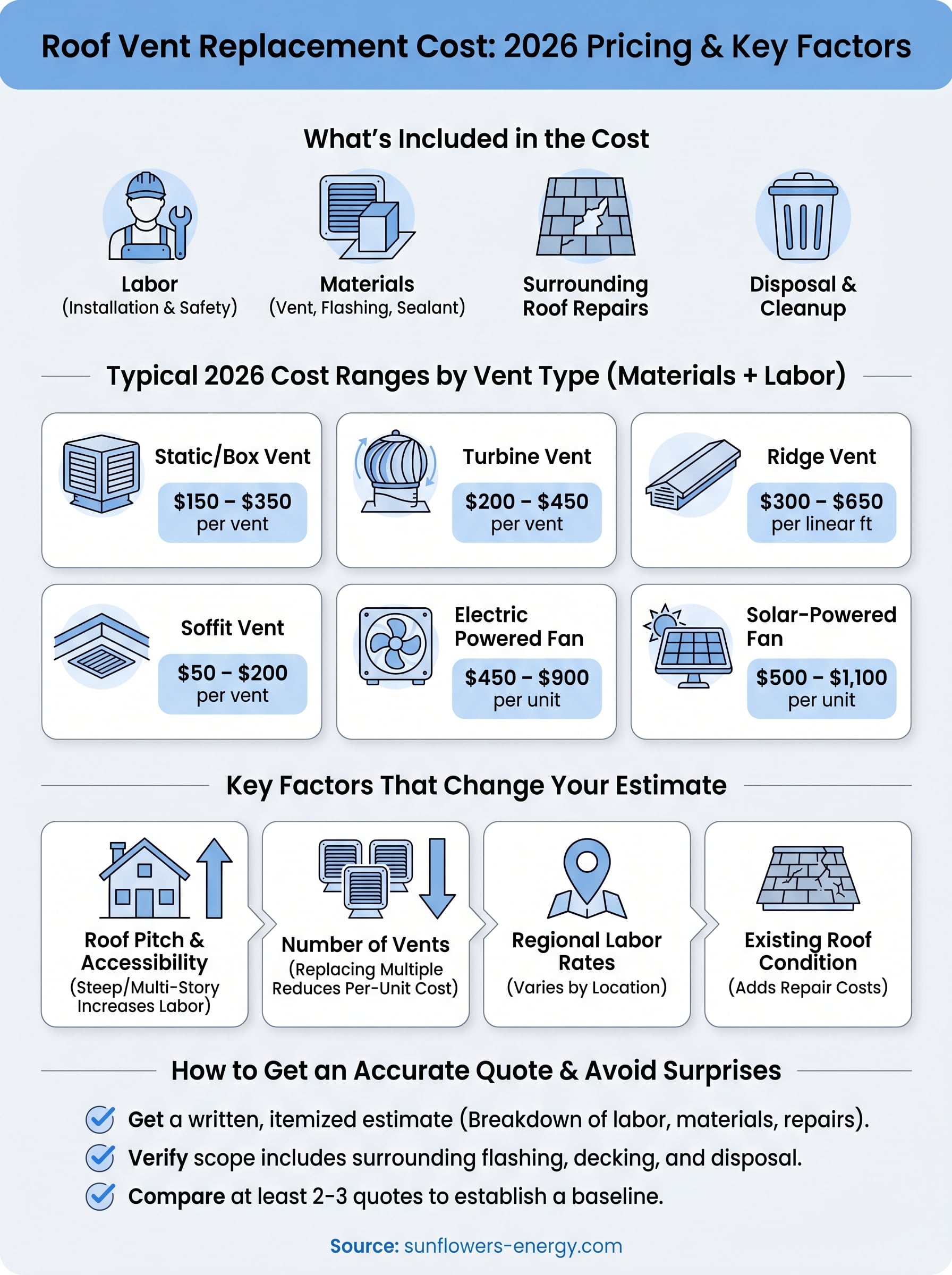 roof vent replacement cost infographic