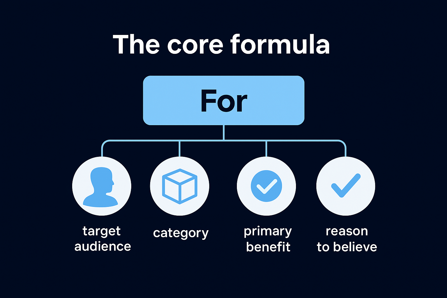 The core formula