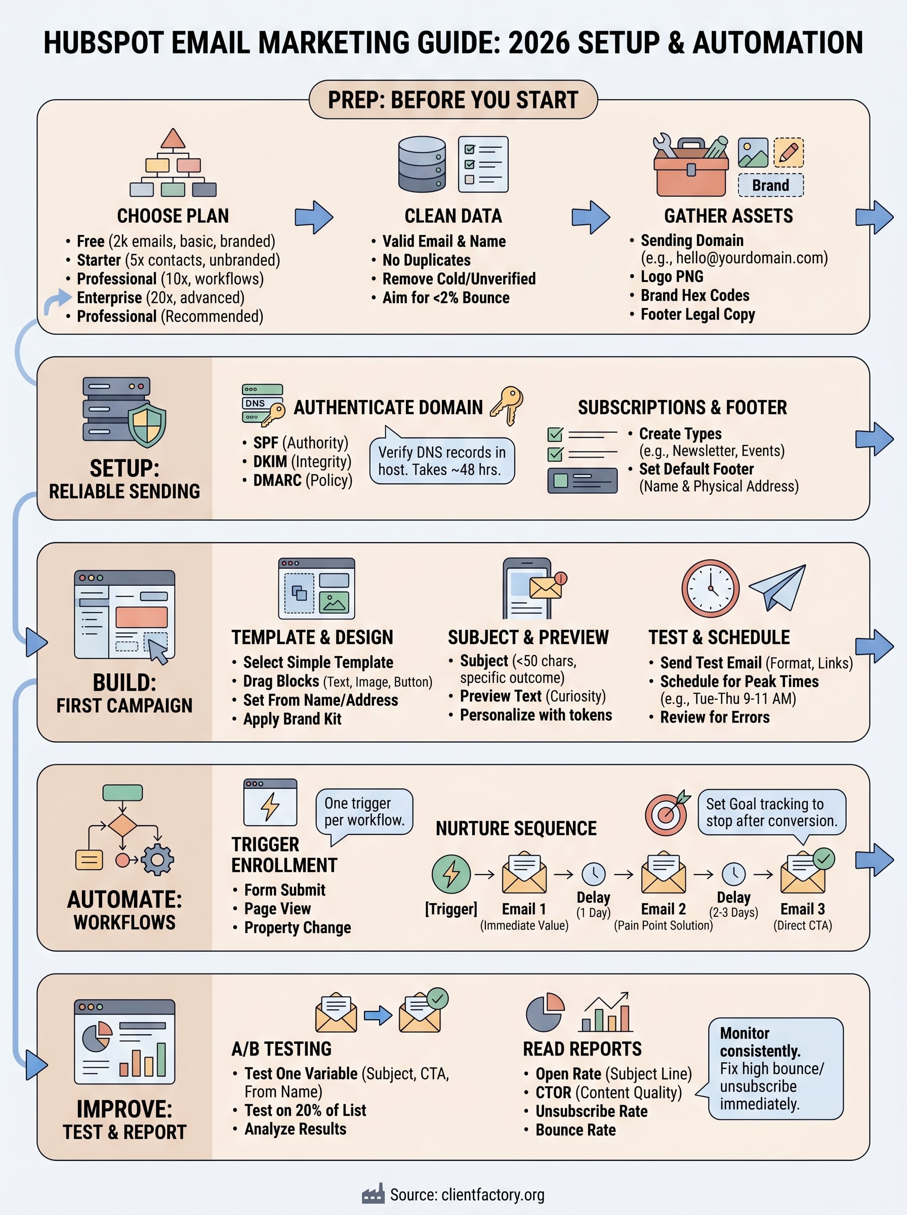 hubspot email marketing guide infographic
