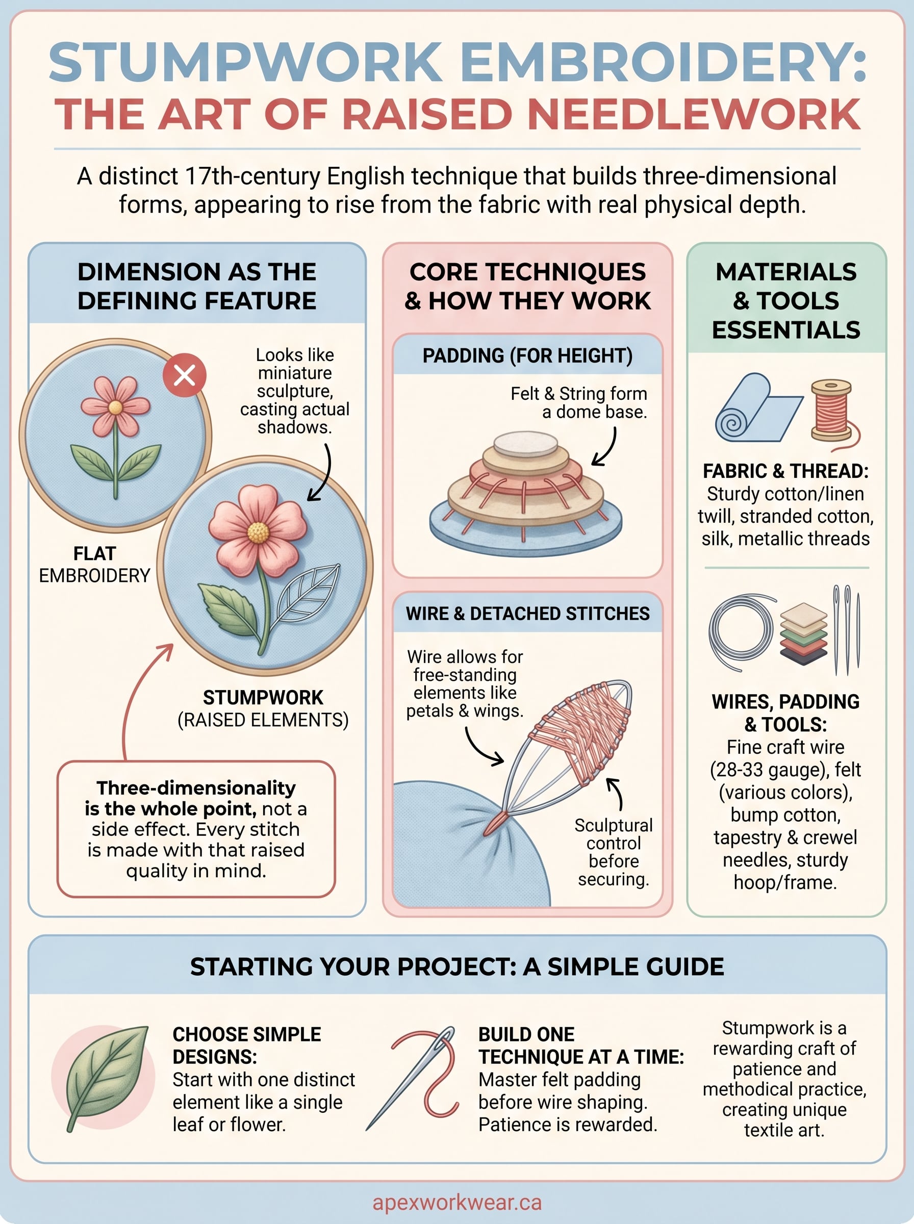 what is stumpwork embroidery infographic