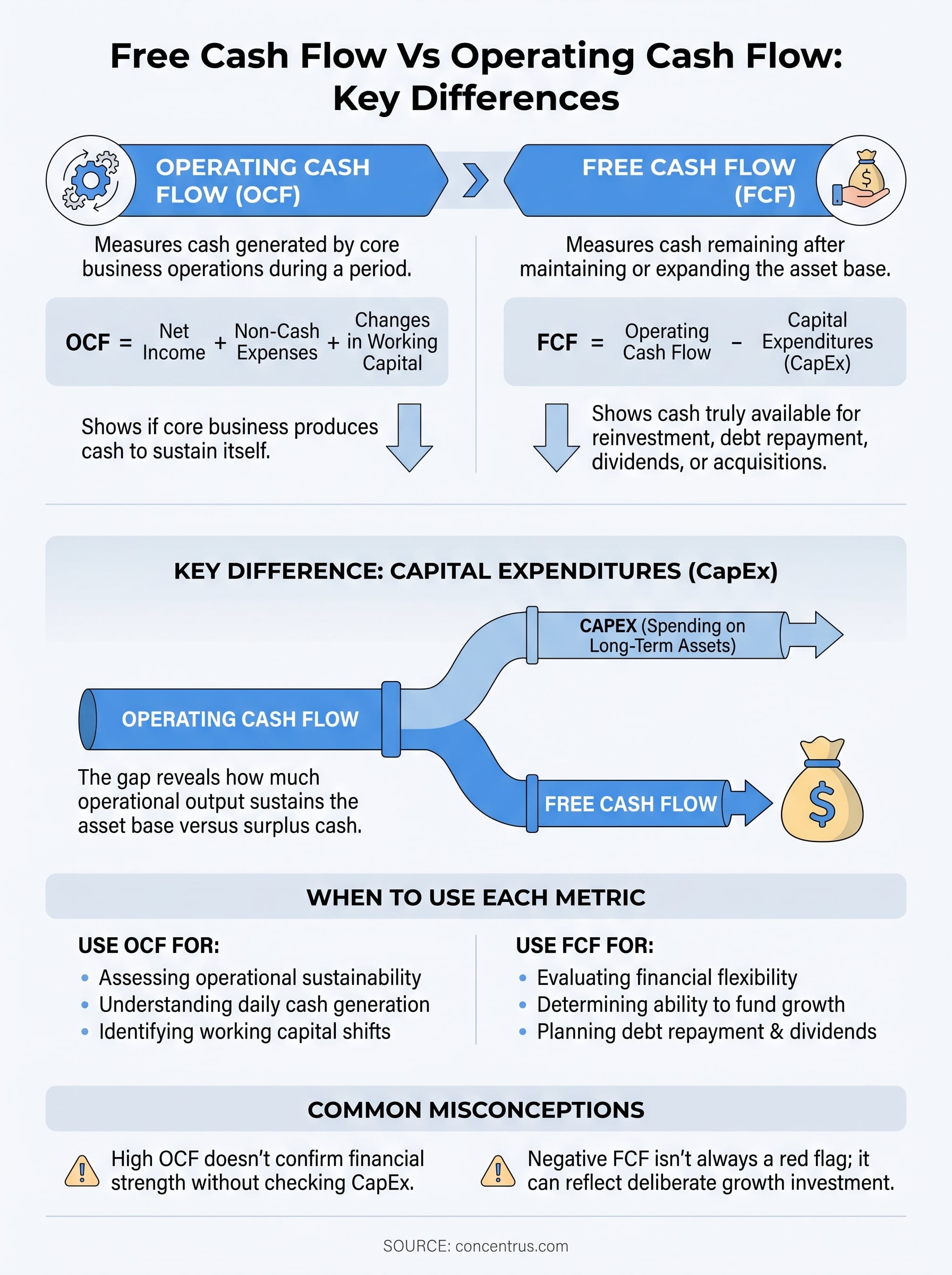 free cash flow vs operating cash flow infographic