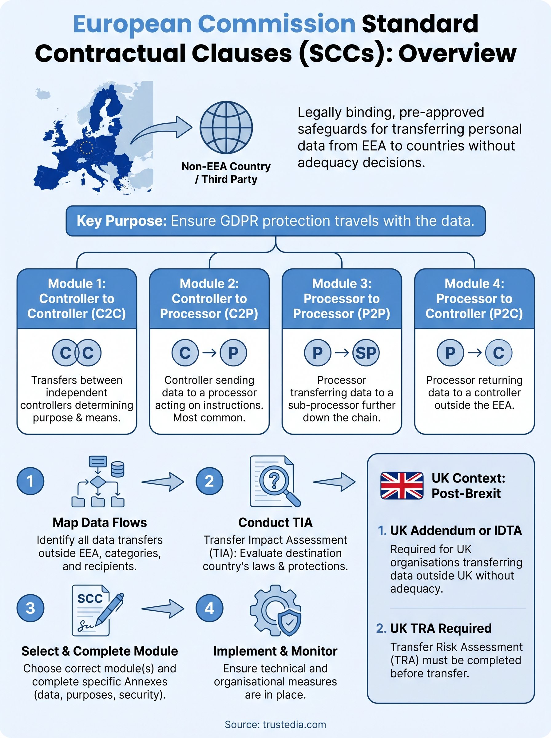 european commission standard contractual clauses infographic