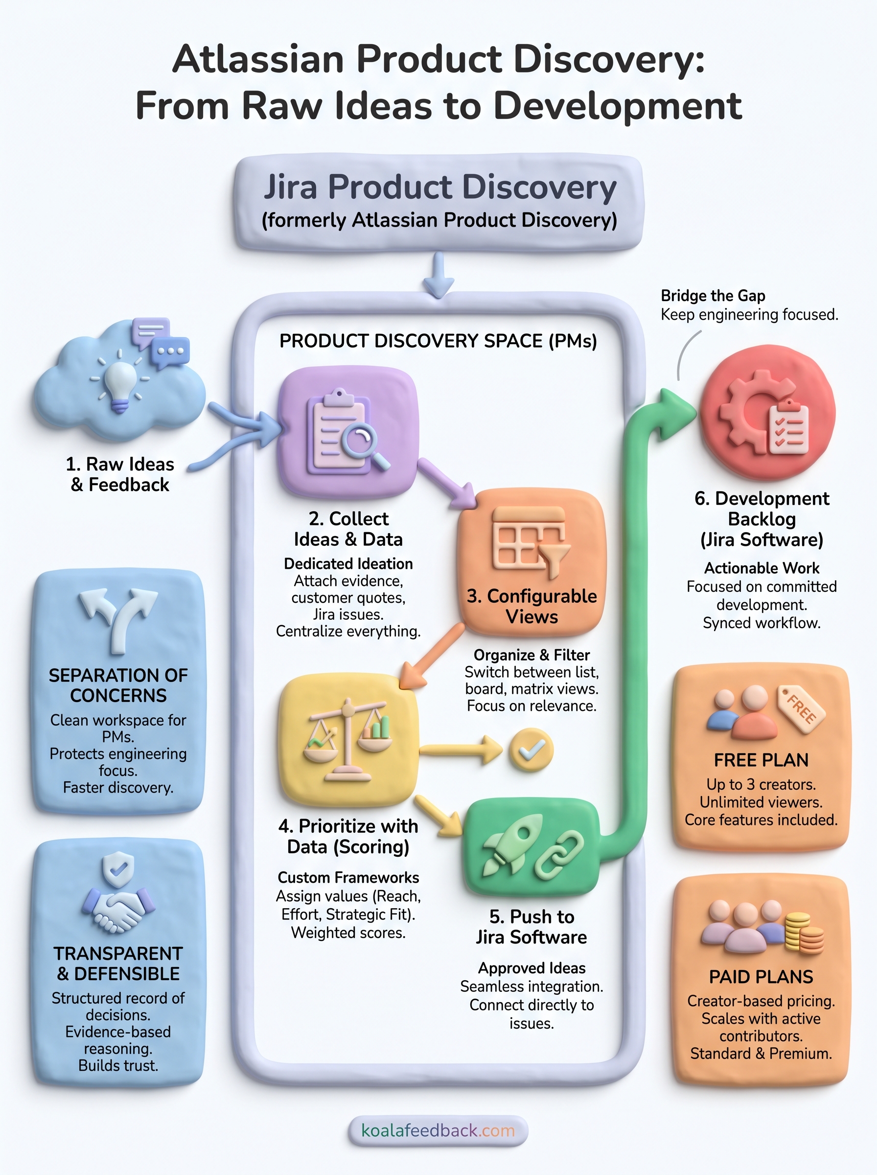 atlassian product discovery infographic