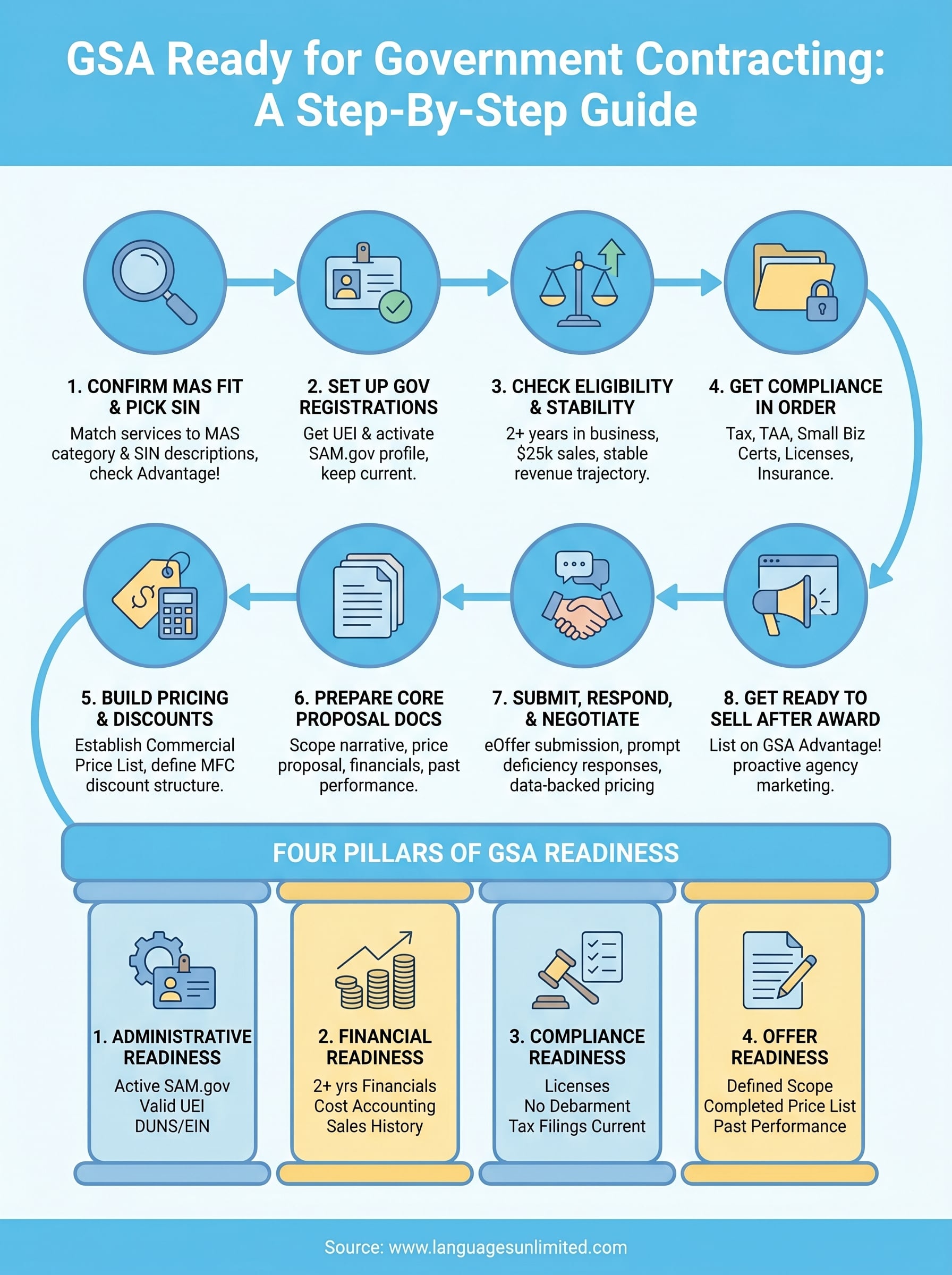 gsa ready / government contracting infographic