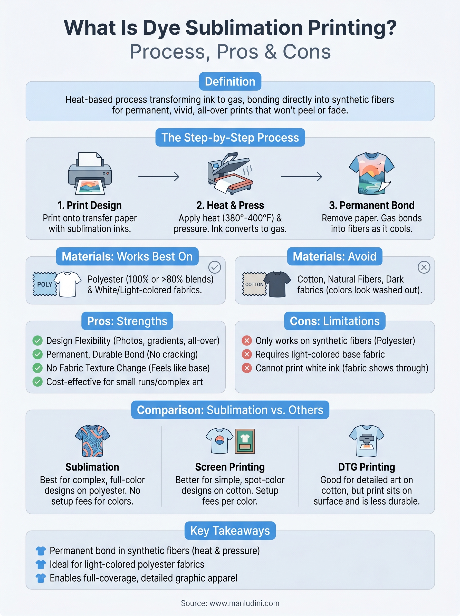 what is dye sublimation printing infographic