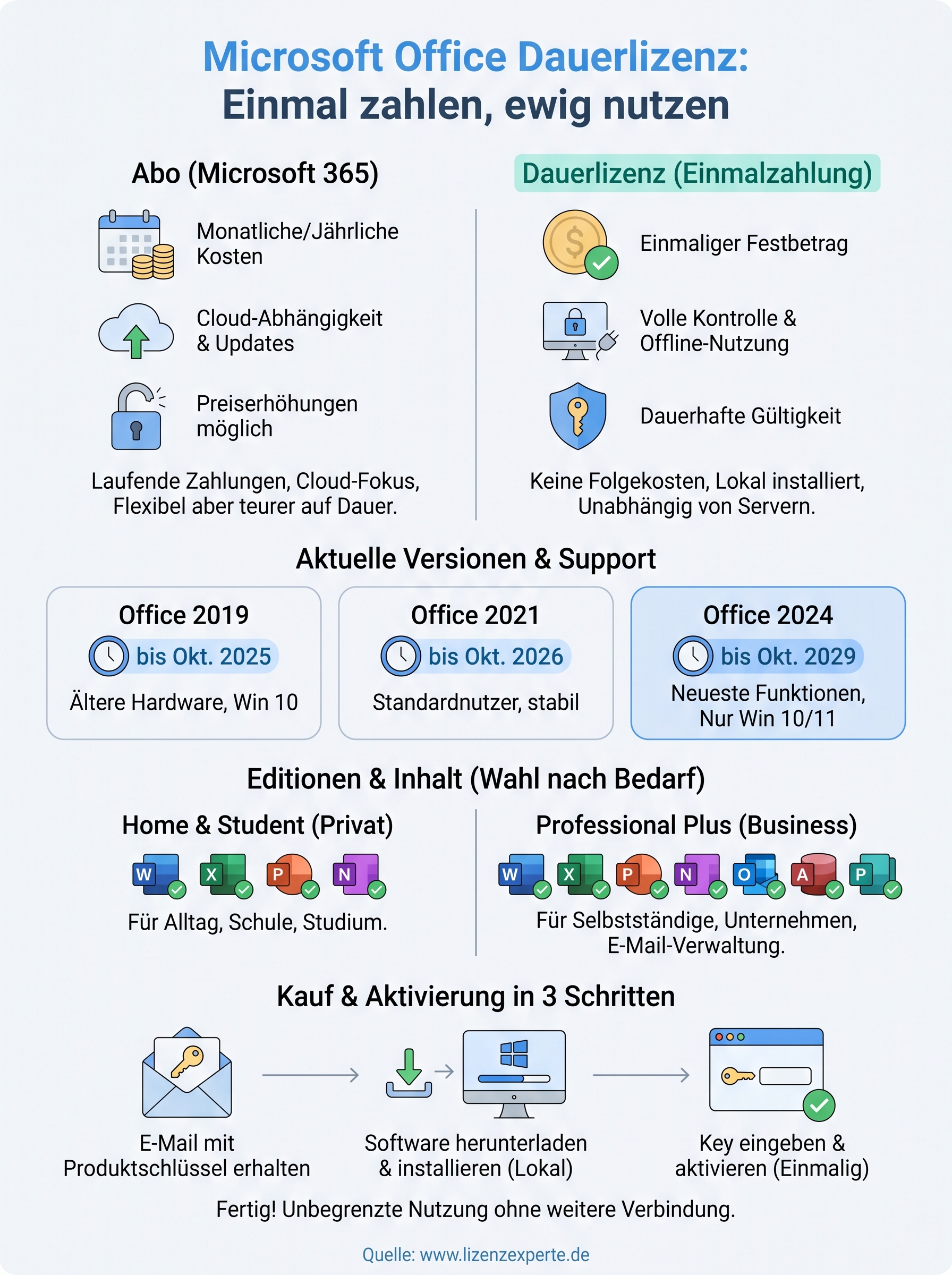 microsoft office dauerlizenz kaufen infographic